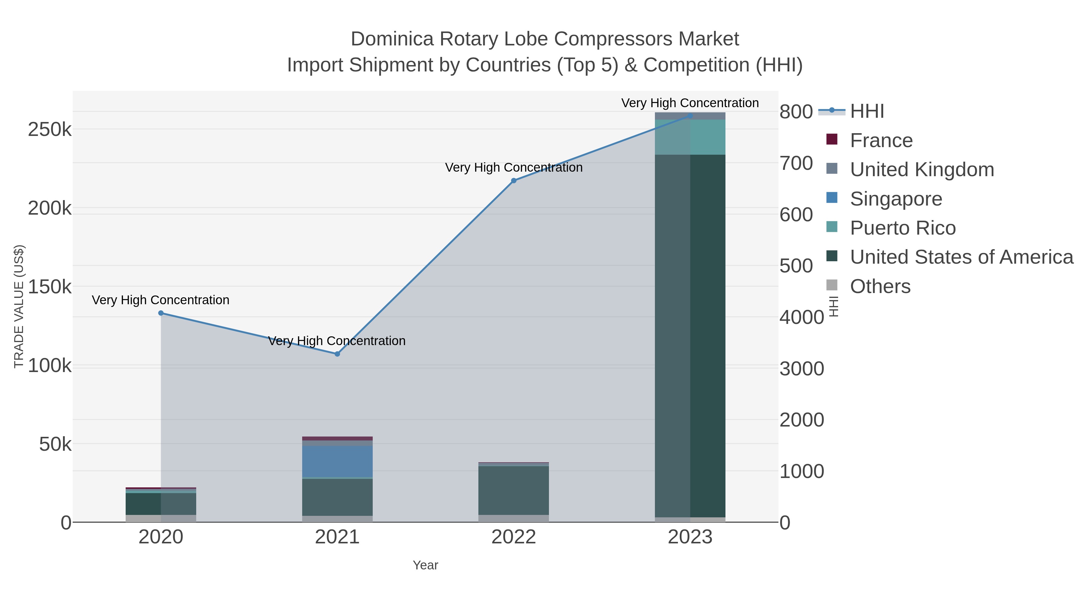 Dominica Rotary Lobe Compressors Market Import Shipment by Countries (Top 5) & Competition (HHI)