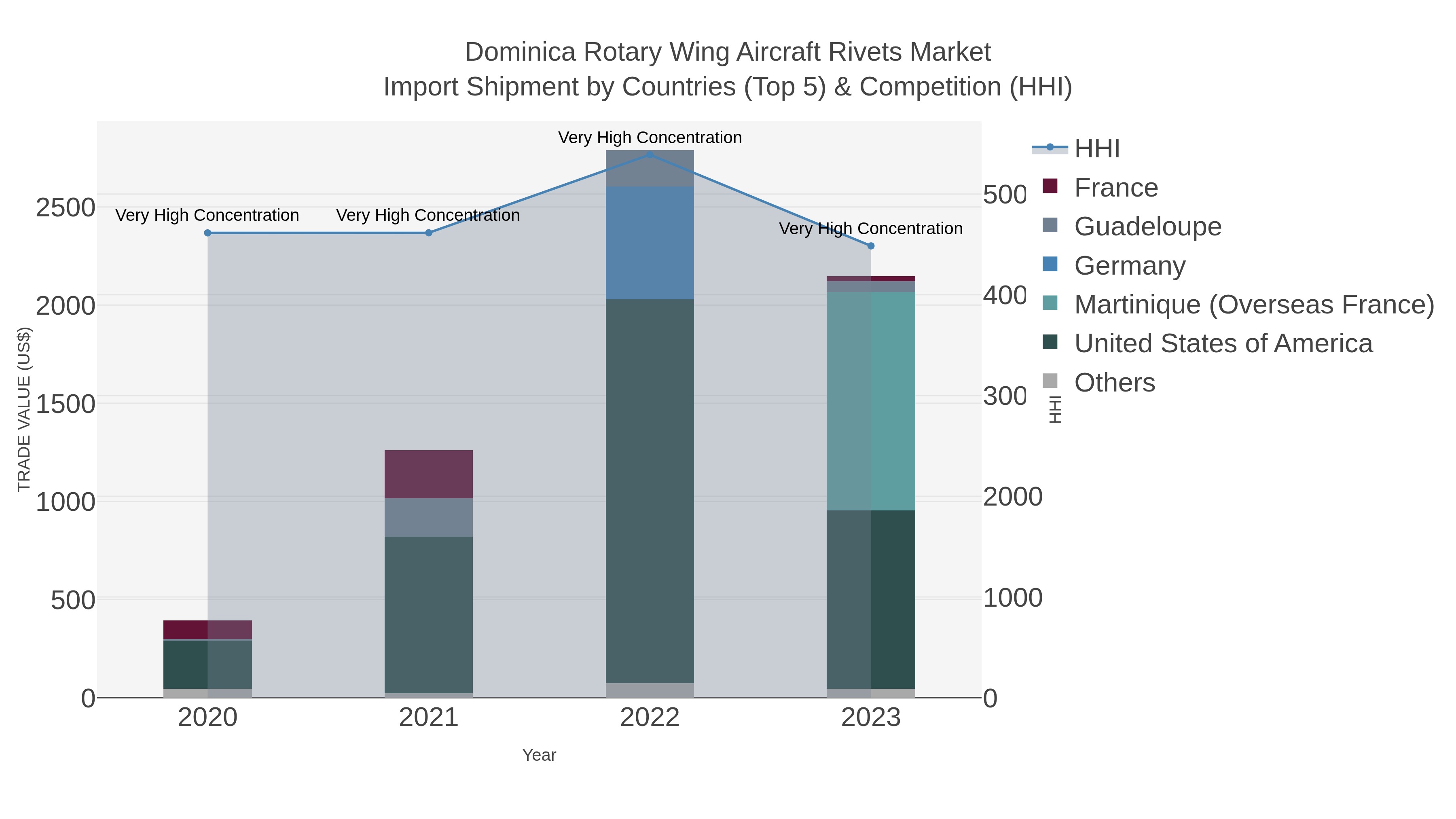 Dominica Rotary Wing Aircraft Rivets Market Import Shipment by Countries (Top 5) & Competition (HHI)