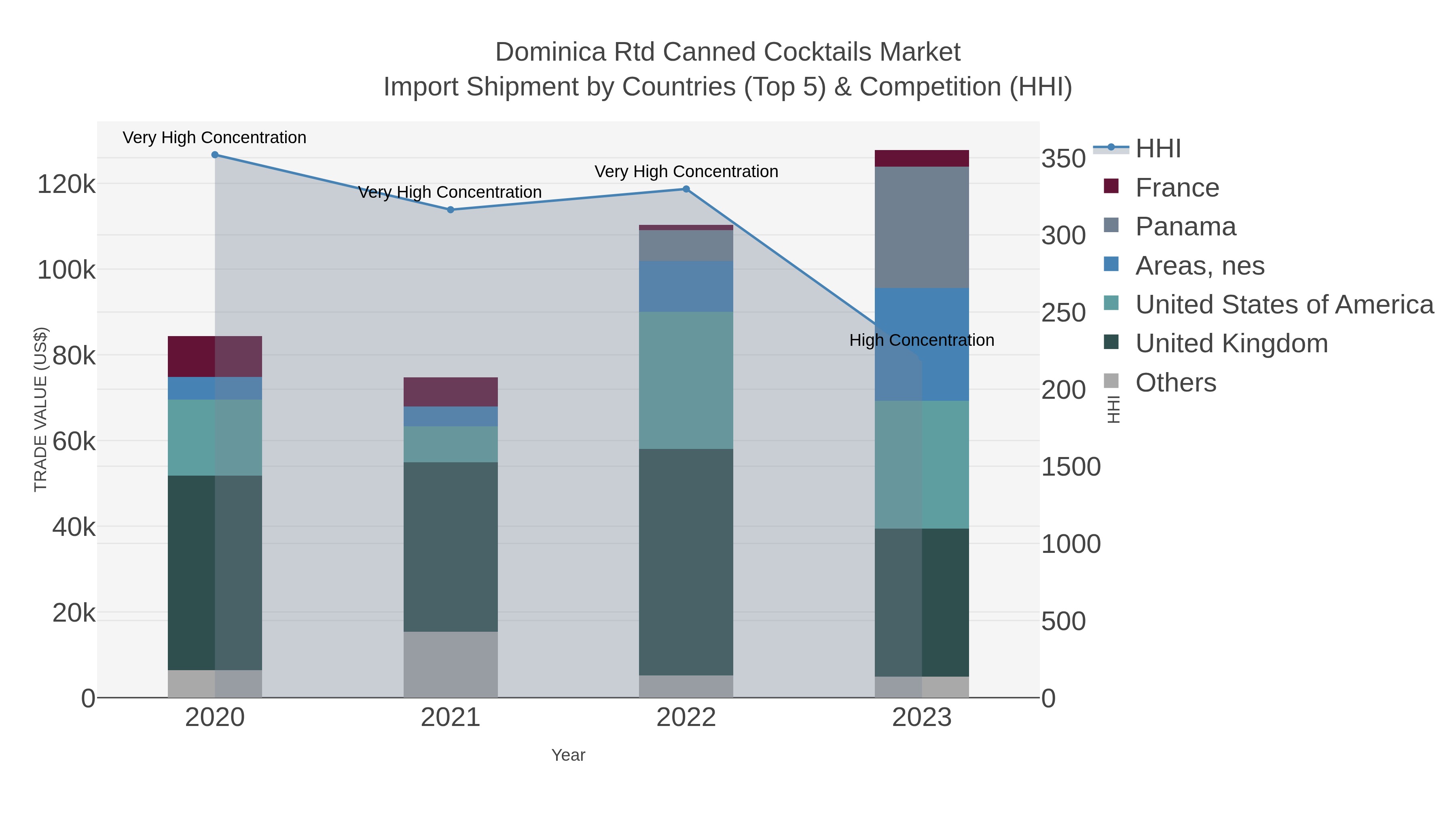 Dominica Rtd Canned Cocktails Market Import Shipment by Countries (Top 5) & Competition (HHI)