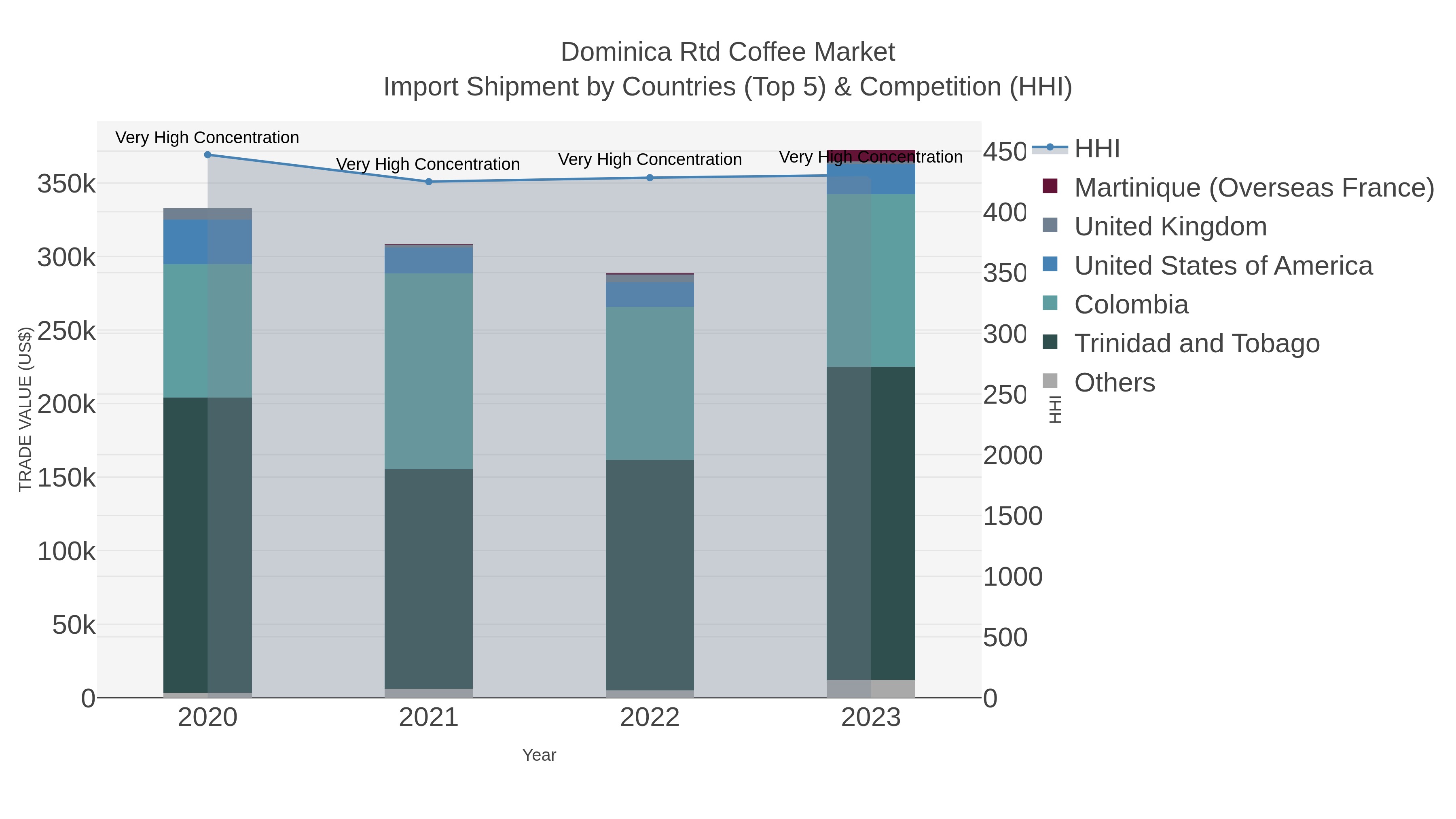 Dominica Rtd Coffee Market Import Shipment by Countries (Top 5) & Competition (HHI)