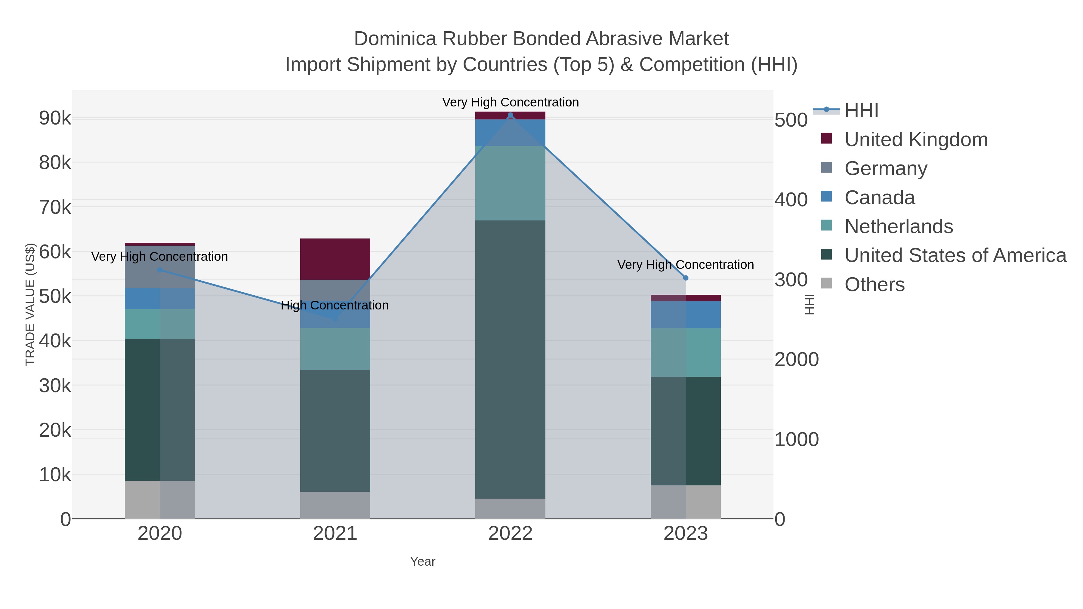 Dominica Rubber Bonded Abrasive Market Import Shipment by Countries (Top 5) & Competition (HHI)