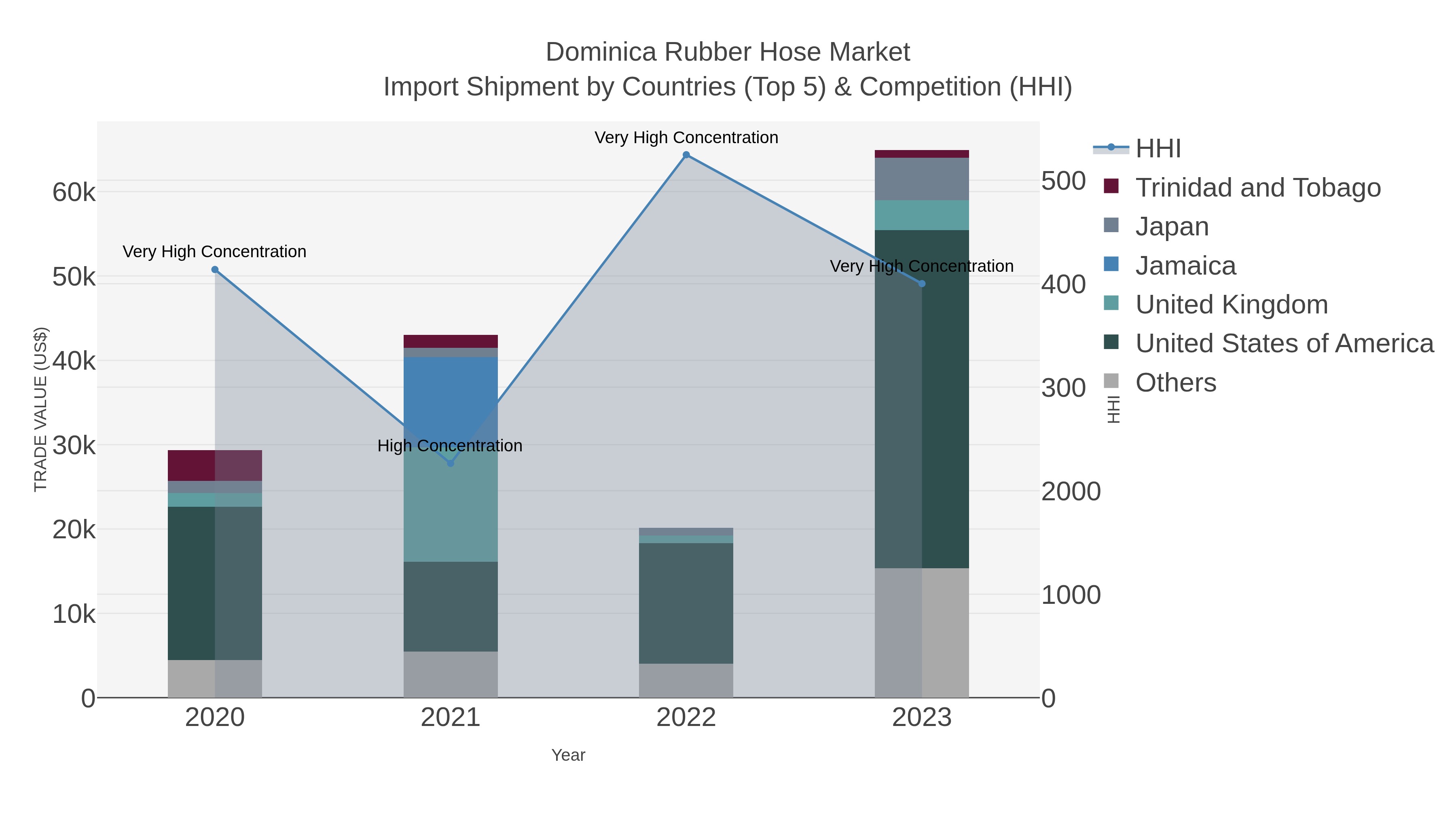 Dominica Rubber Hose Market Import Shipment by Countries (Top 5) & Competition (HHI)