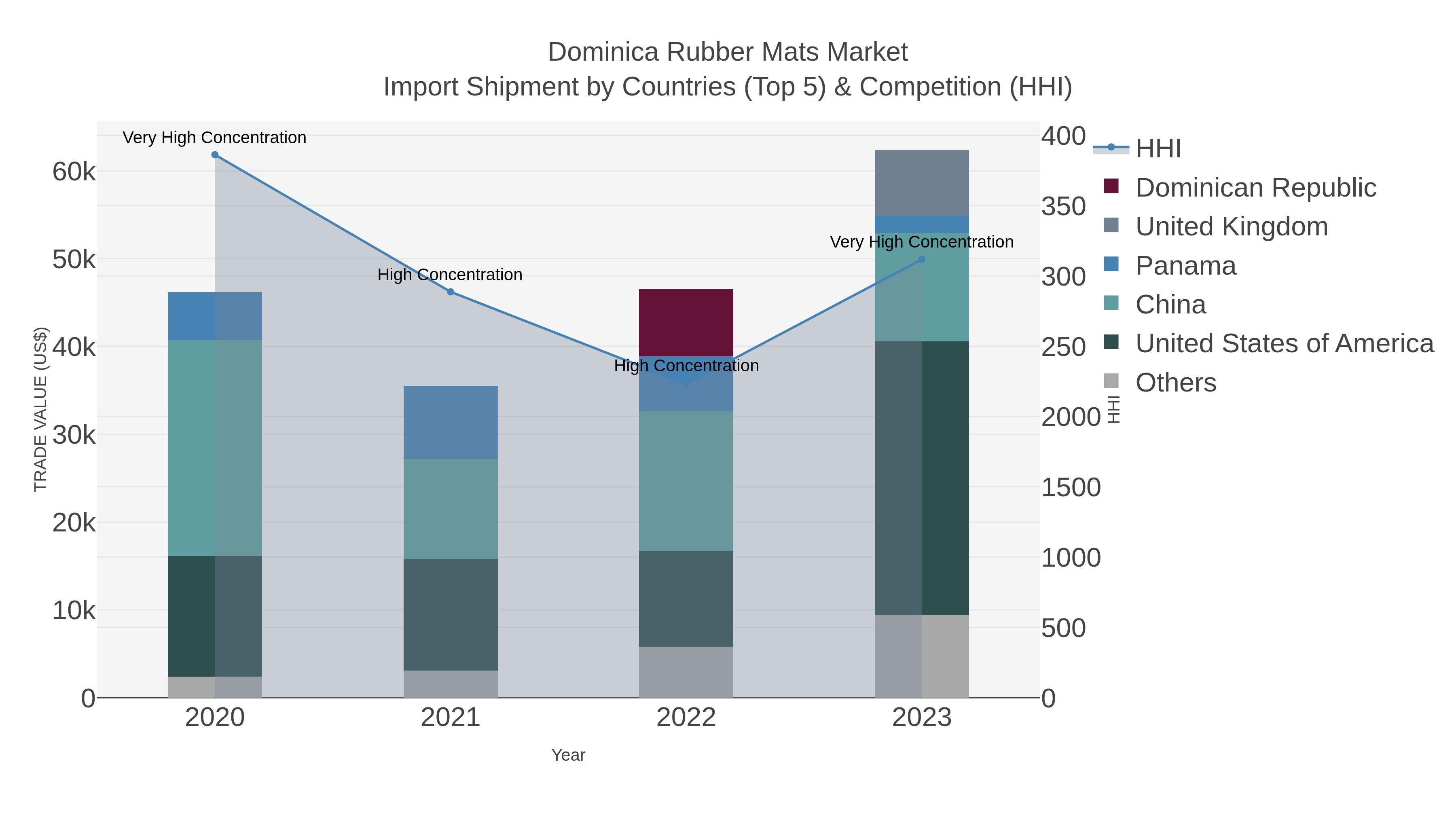 Dominica Rubber Mats Market Import Shipment by Countries (Top 5) & Competition (HHI)