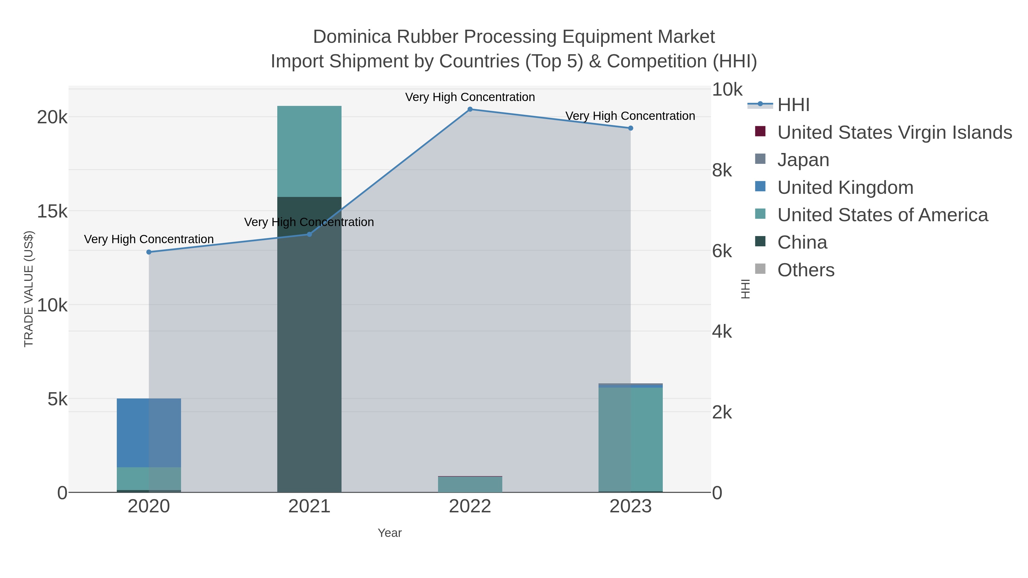 Dominica Rubber Processing Equipment Market Import Shipment by Countries (Top 5) & Competition (HHI)
