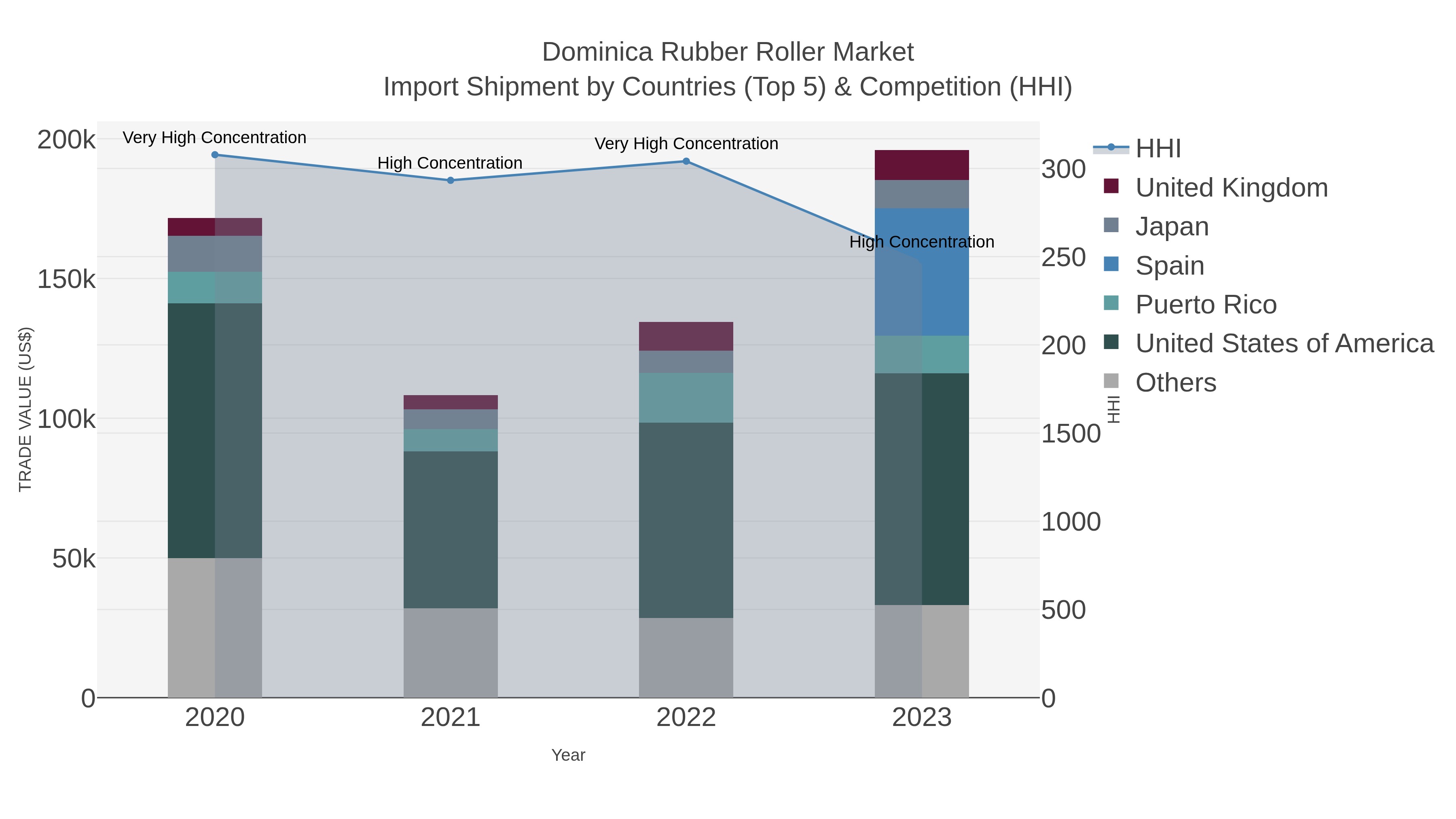 Dominica Rubber Roller Market Import Shipment by Countries (Top 5) & Competition (HHI)