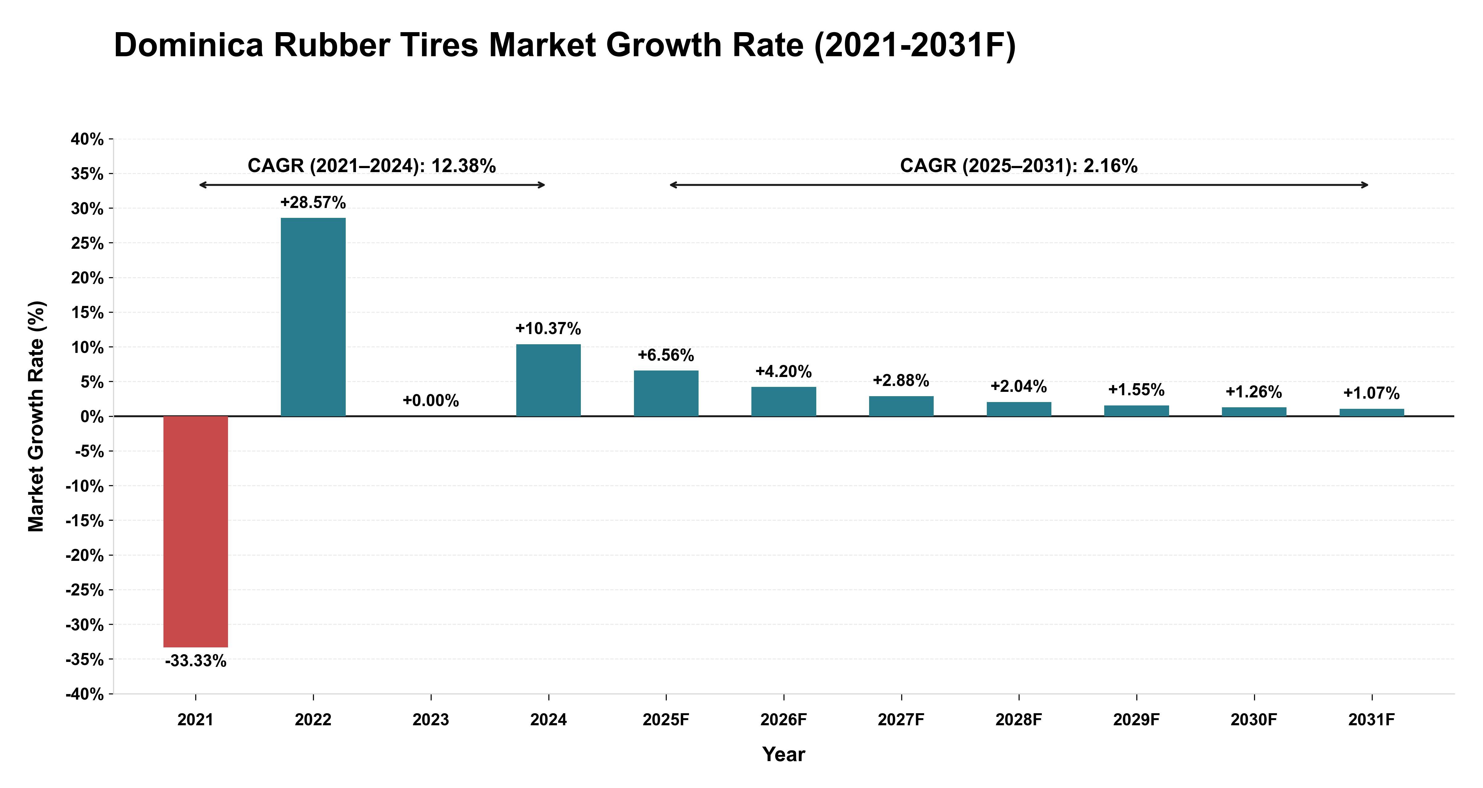 Dominica Rubber Tires Market Year-wise Growth Rate (2021-2031F)