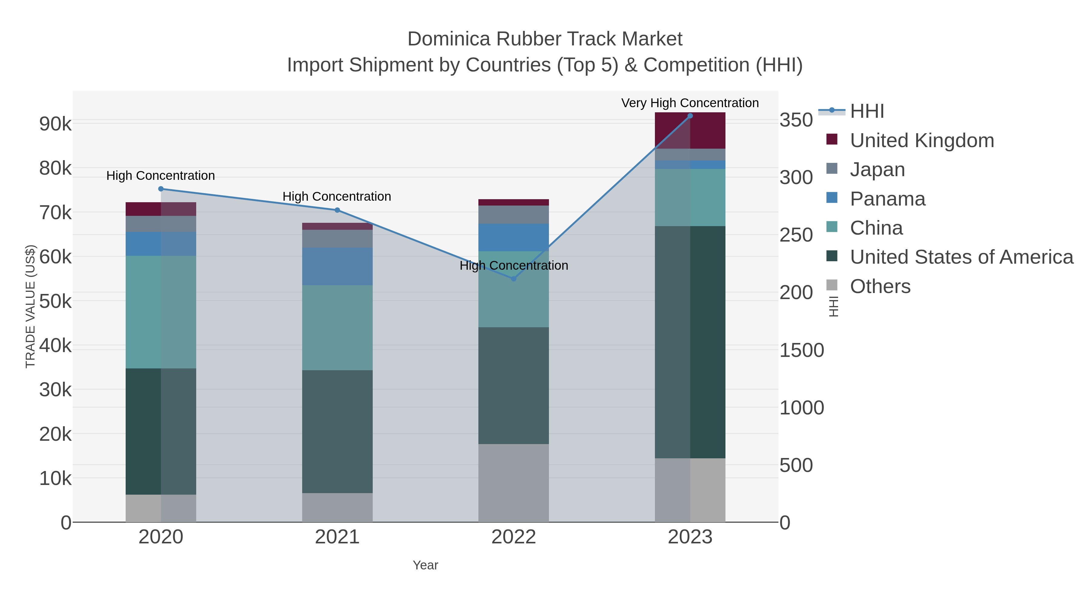 Dominica Rubber Track Market Import Shipment by Countries (Top 5) & Competition (HHI)