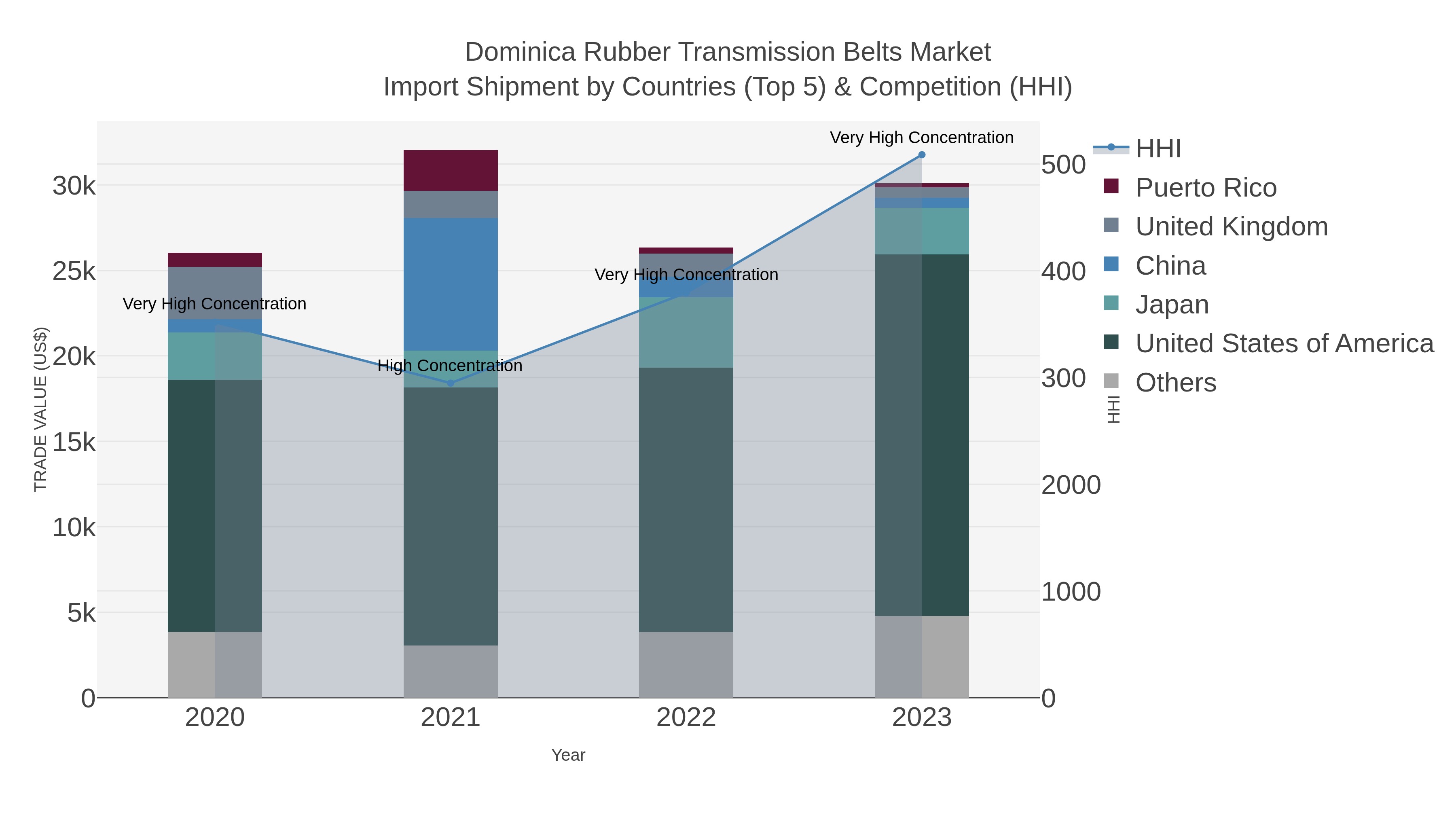 Dominica Rubber Transmission Belts Market Import Shipment by Countries (Top 5) & Competition (HHI)