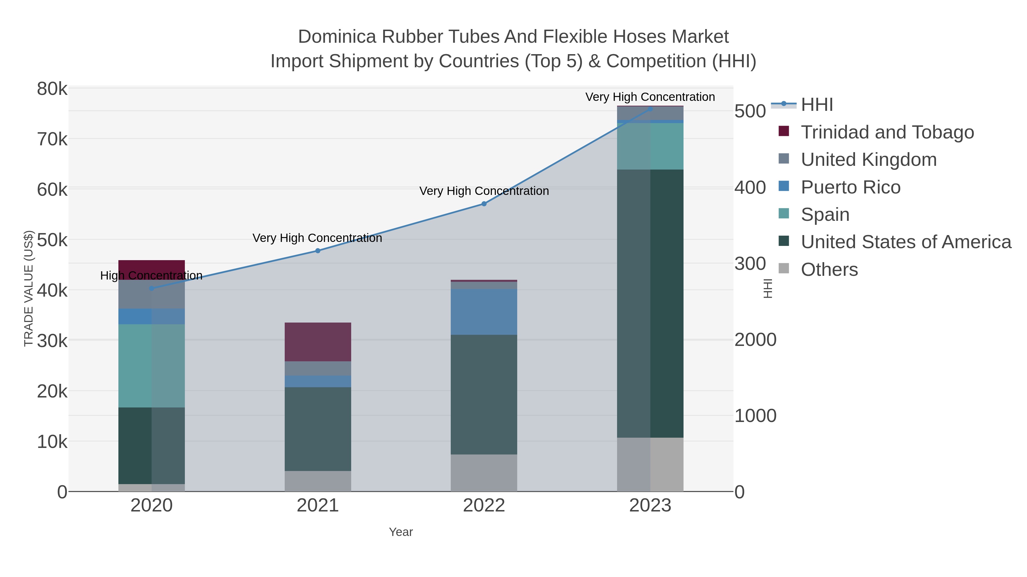 Dominica Rubber Tubes And Flexible Hoses Market Import Shipment by Countries (Top 5) & Competition (HHI)