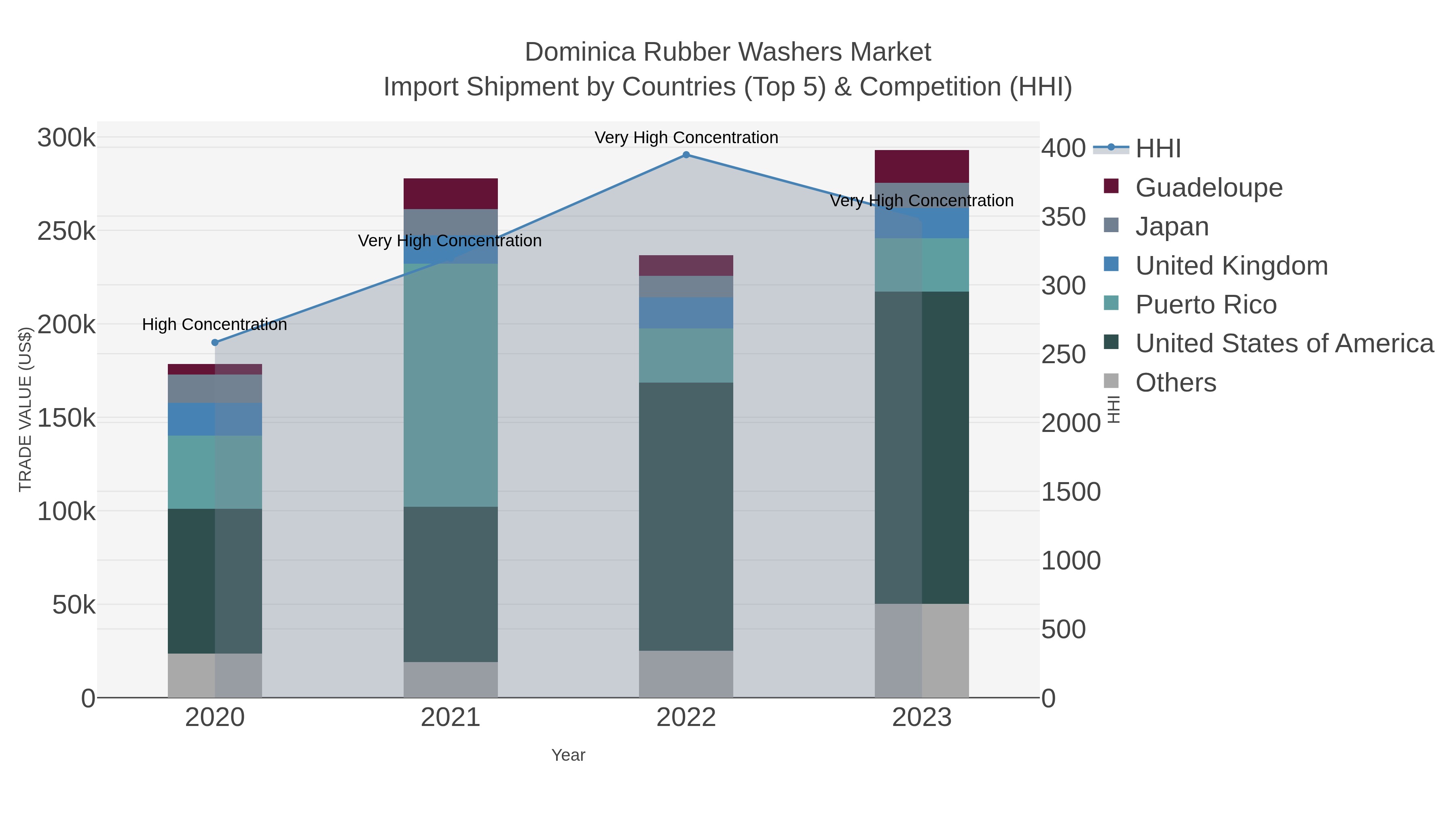 Dominica Rubber Washers Market Import Shipment by Countries (Top 5) & Competition (HHI)