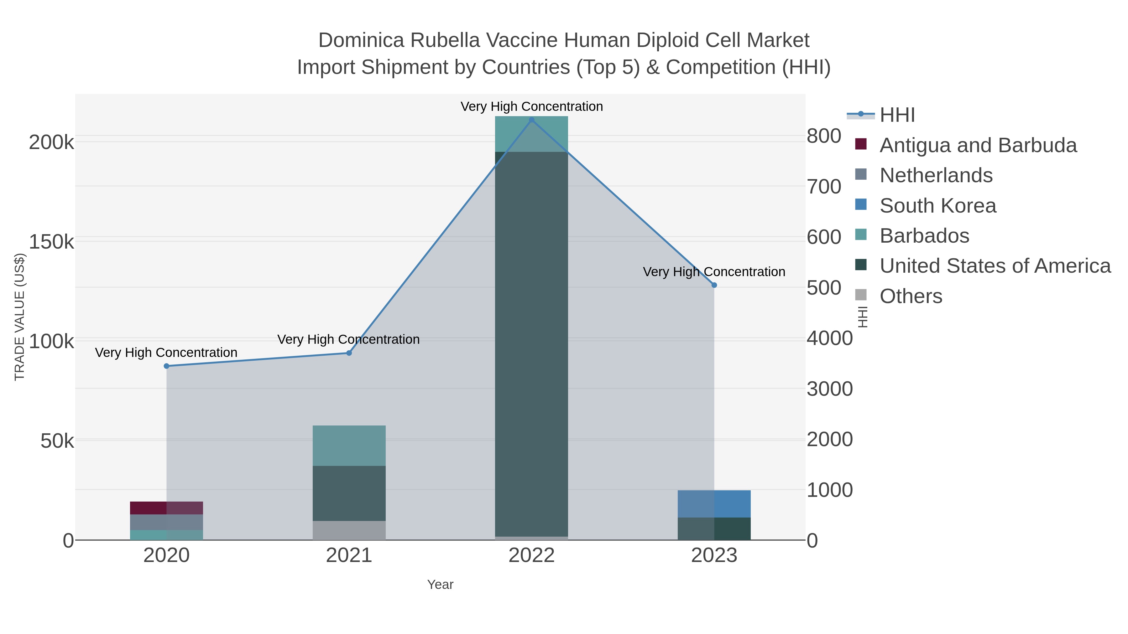 Dominica Rubella Vaccine Human Diploid Cell Market Import Shipment by Countries (Top 5) & Competition (HHI)
