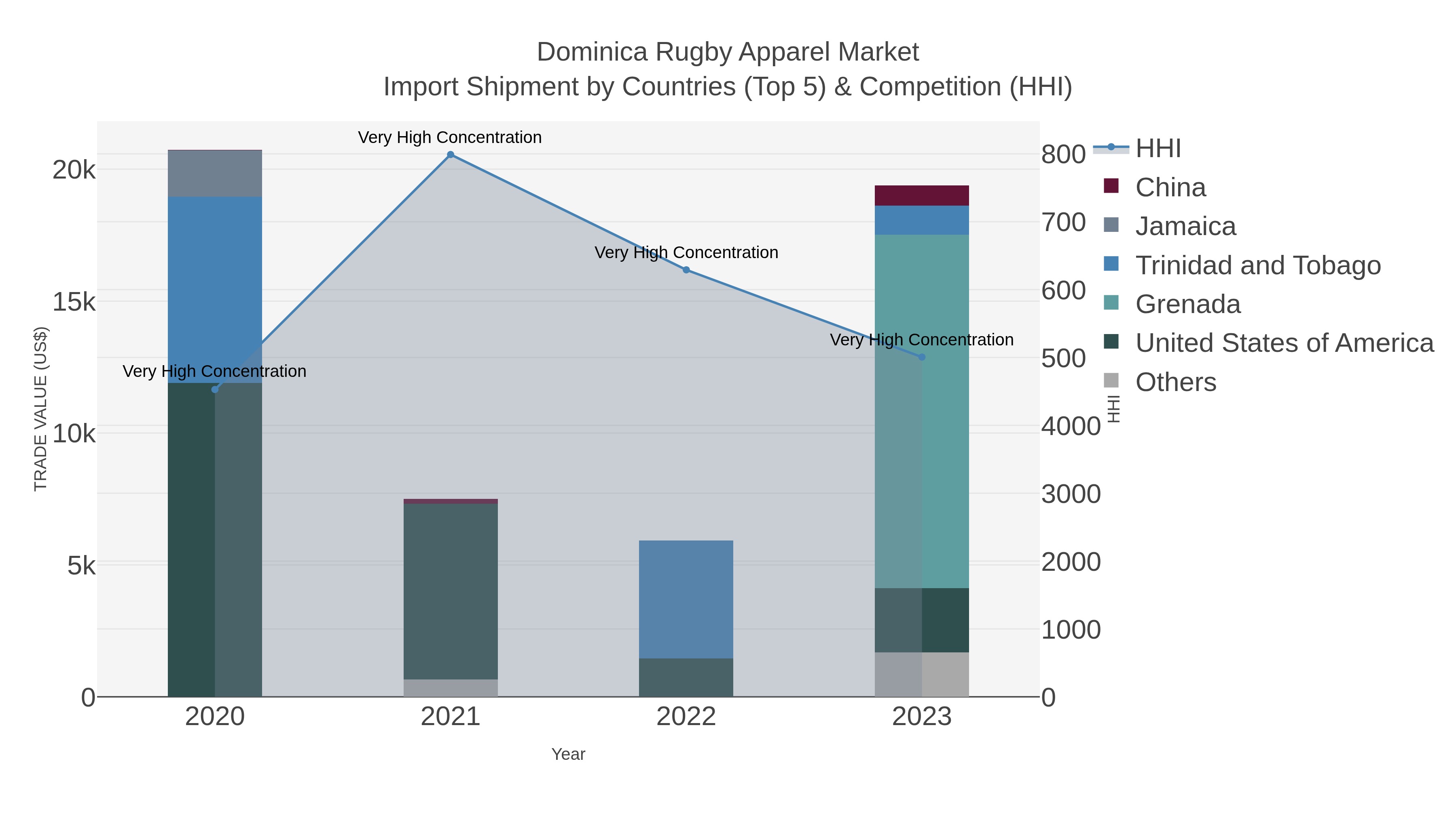 Dominica Rugby Apparel Market Import Shipment by Countries (Top 5) & Competition (HHI)