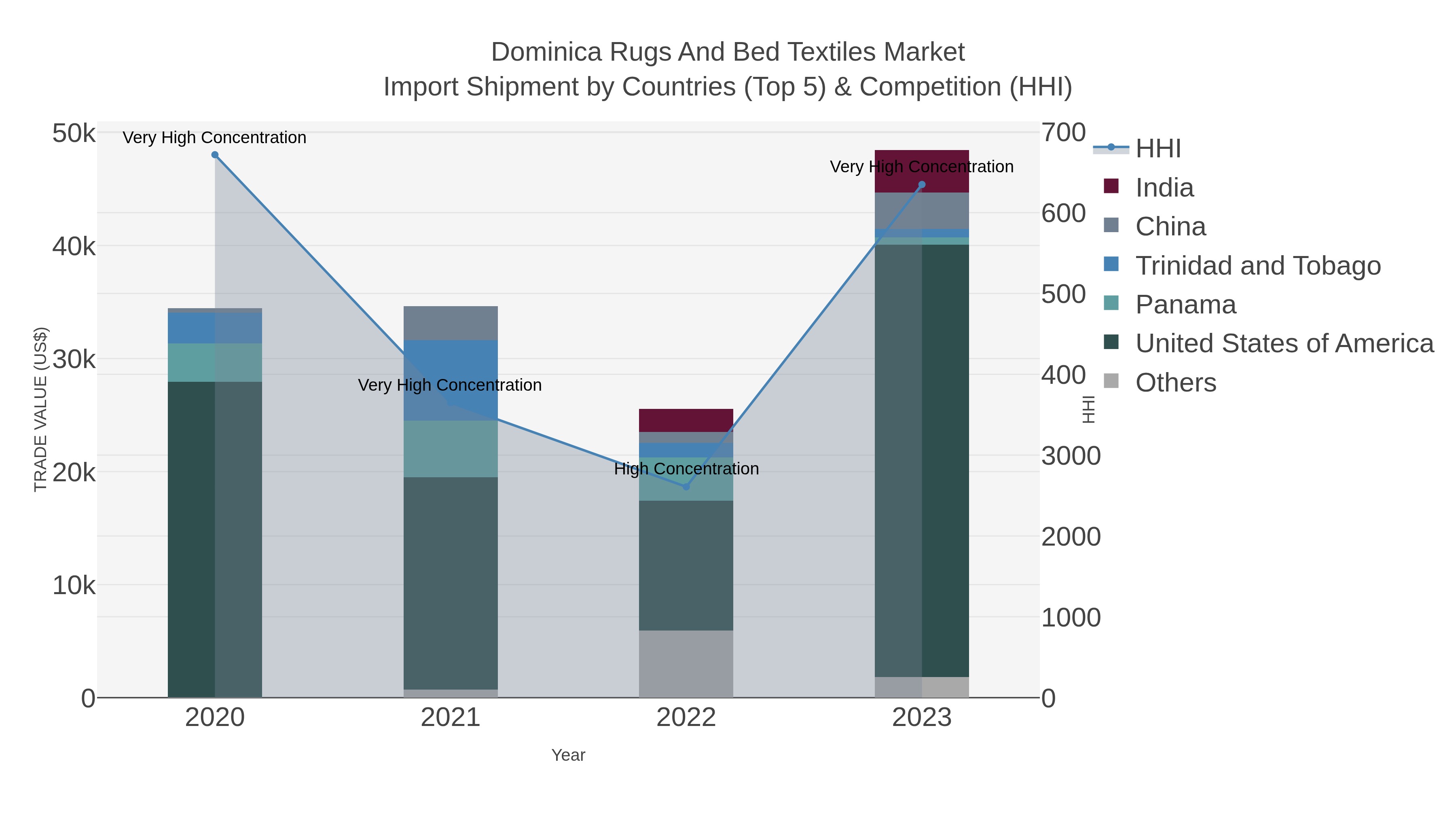 Dominica Rugs And Bed Textiles Market Import Shipment by Countries (Top 5) & Competition (HHI)