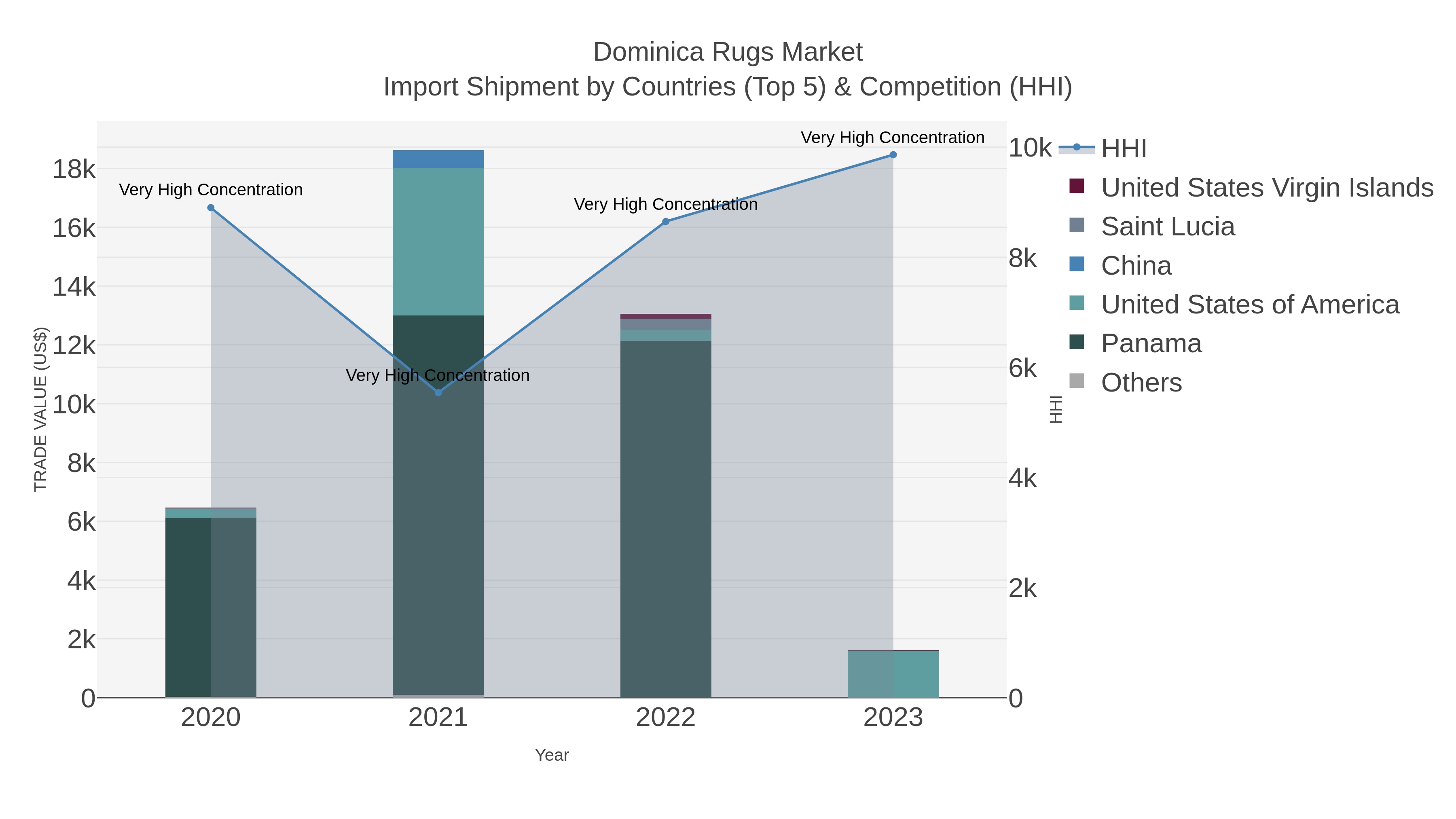 Dominica Rugs Market Import Shipment by Countries (Top 5) & Competition (HHI)