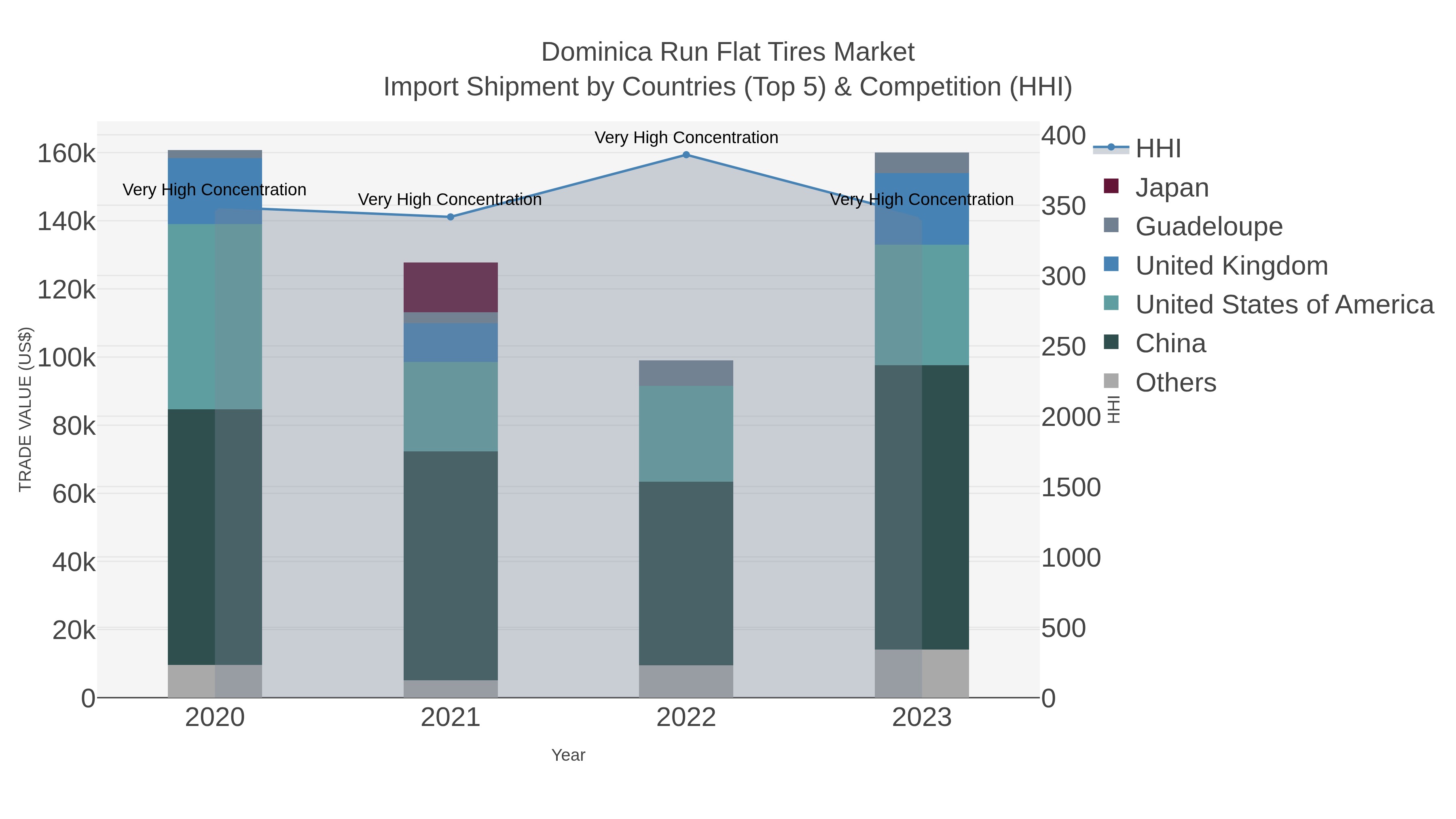 Dominica Run Flat Tires Market Import Shipment by Countries (Top 5) & Competition (HHI)