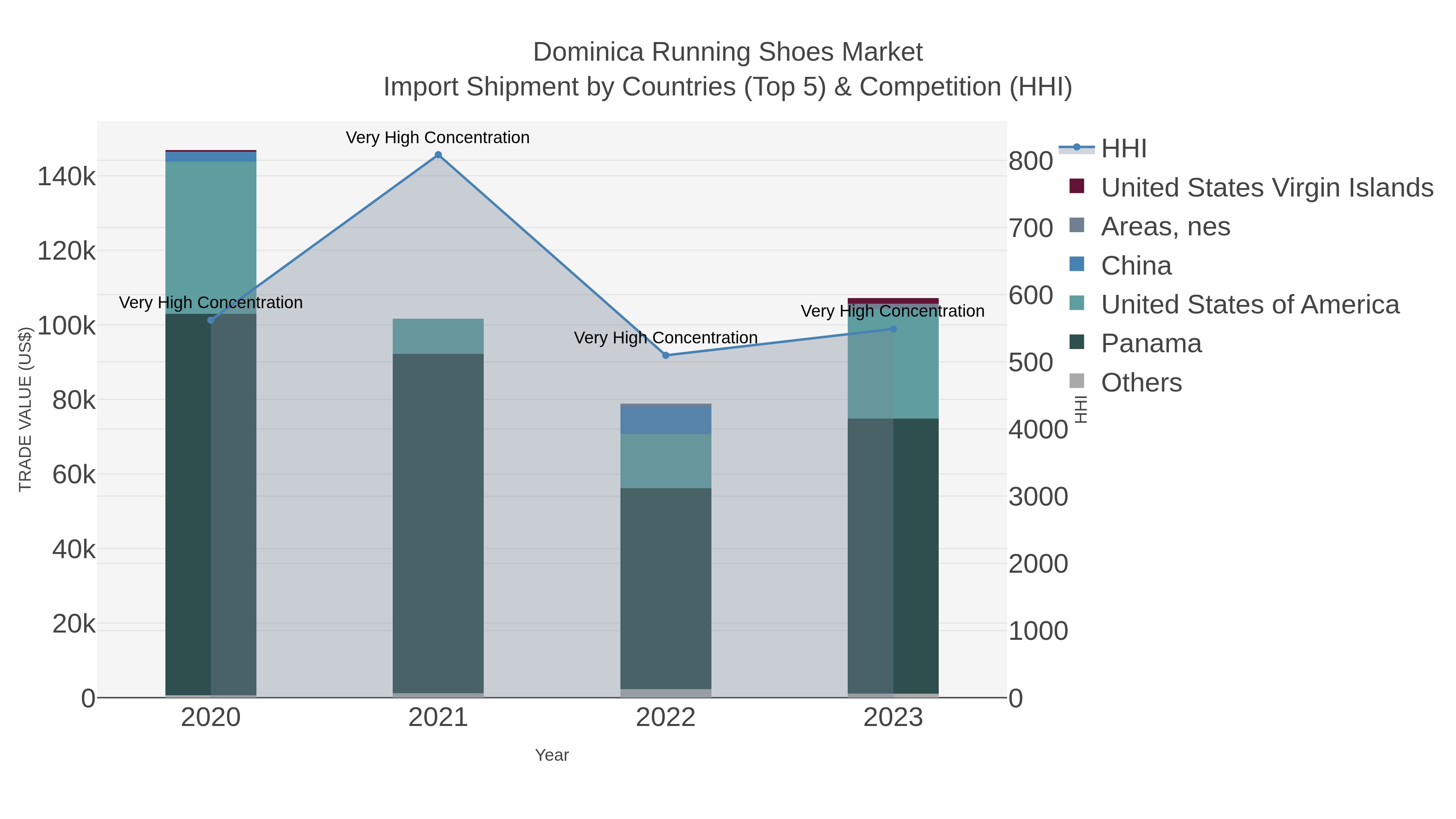 Dominica Running Shoes Market Import Shipment by Countries (Top 5) & Competition (HHI)