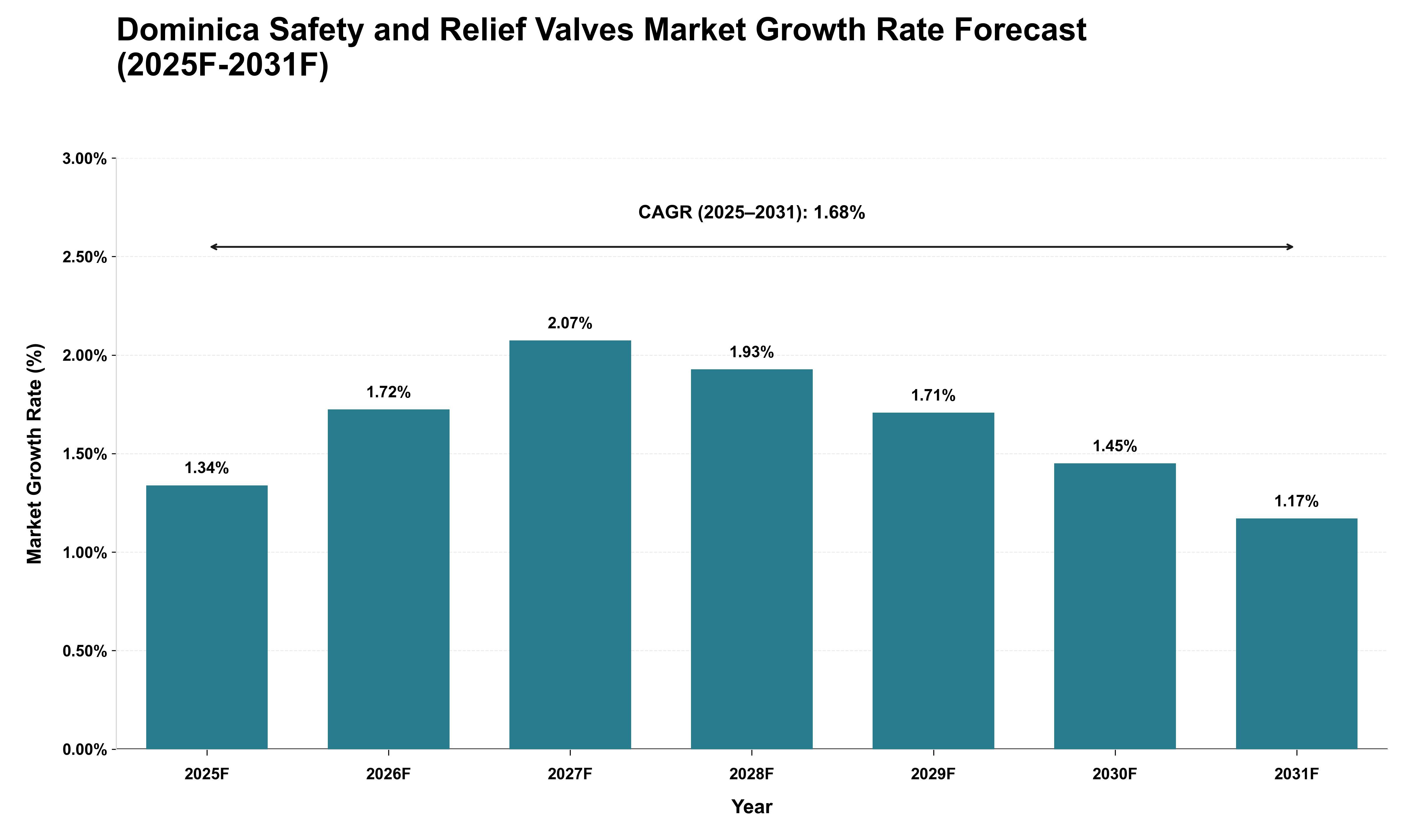 Dominica Safety and Relief Valves Market Growth Rate Analysis (2025 - 2031)
