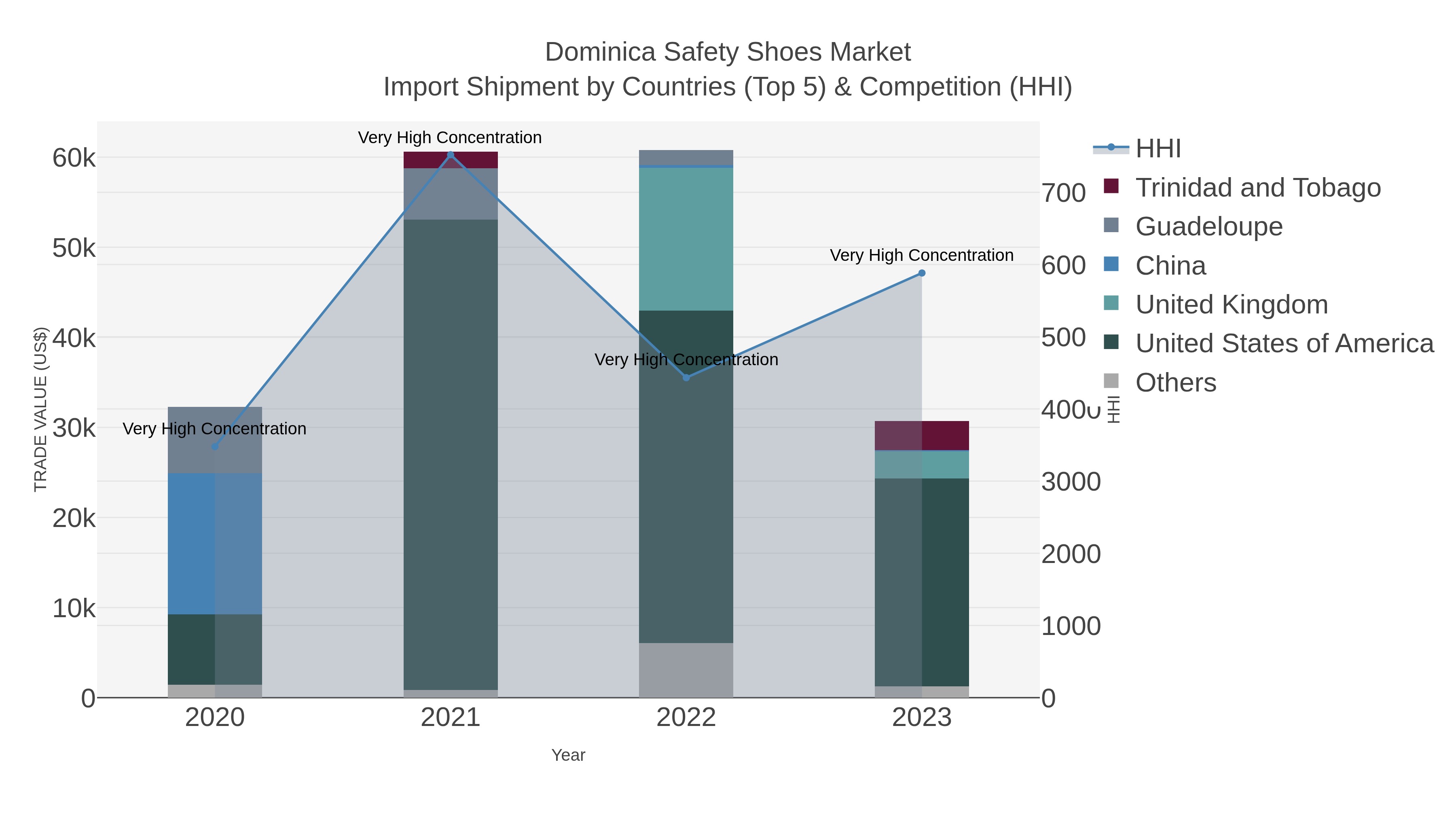 Dominica Safety Shoes Market Import Shipment by Countries (Top 5) & Competition (HHI)