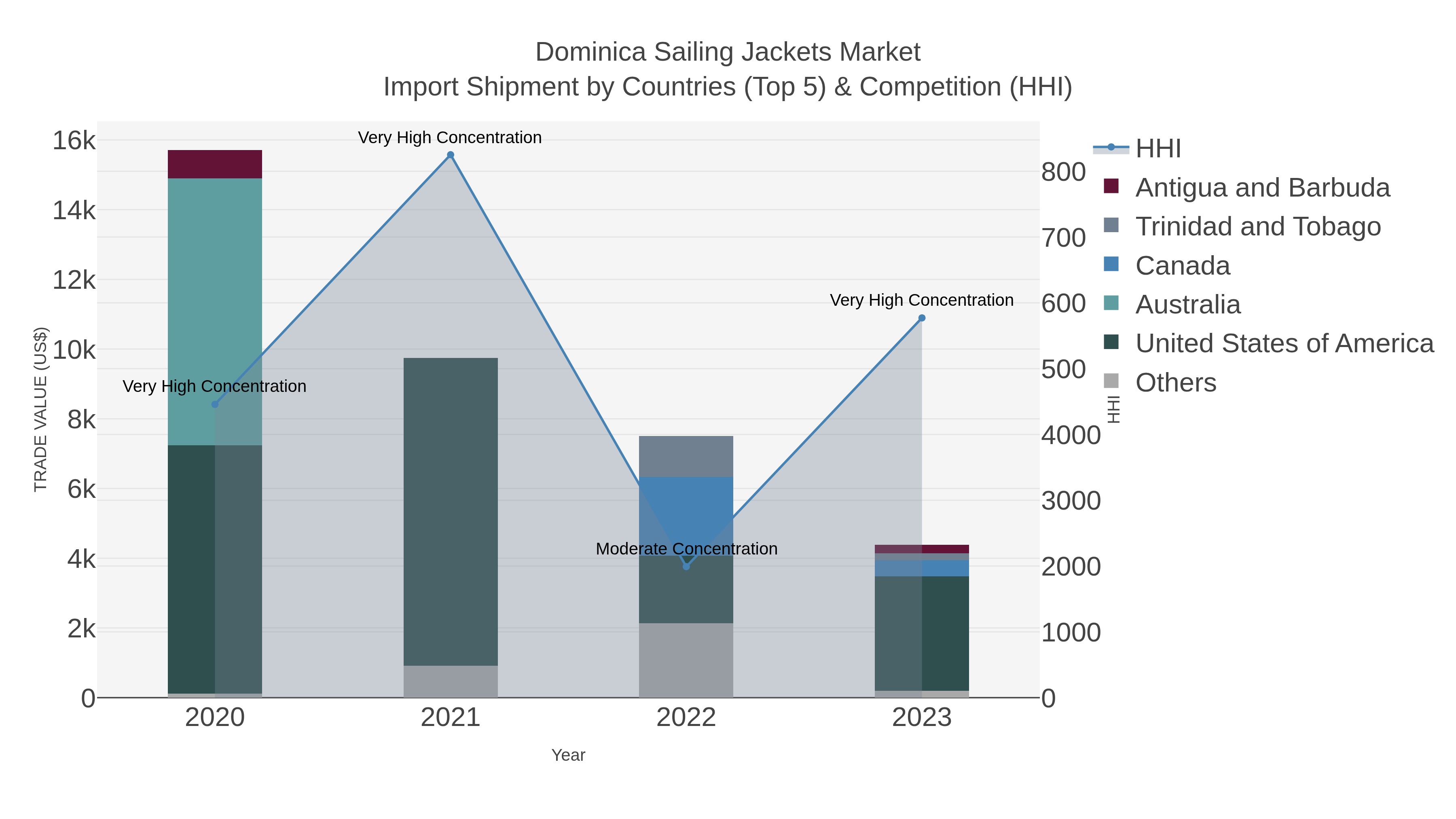 Dominica Sailing Jackets Market Import Shipment by Countries (Top 5) & Competition (HHI)