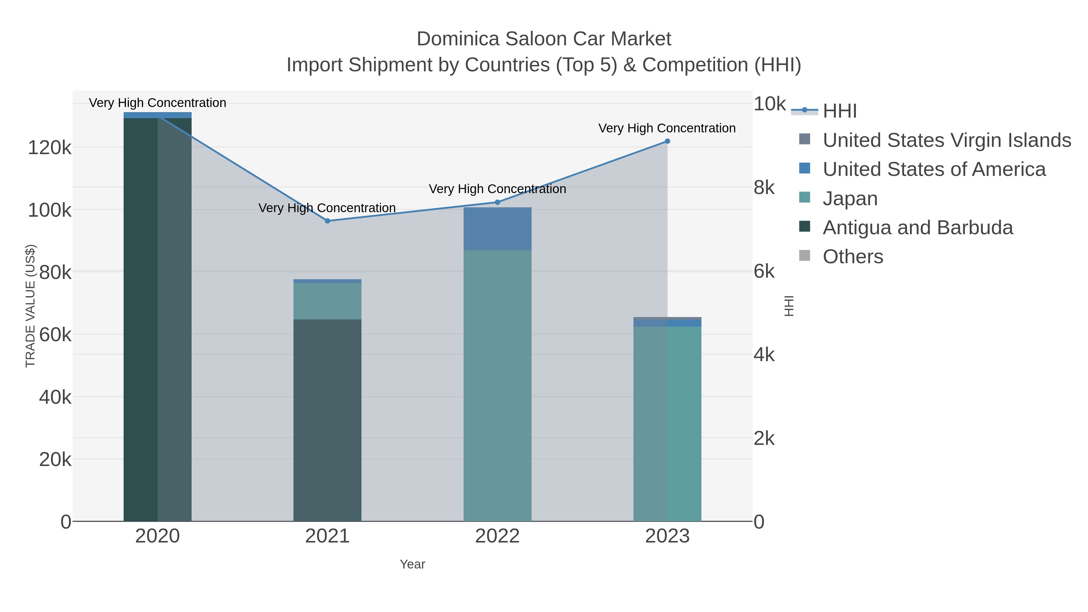 Dominica Saloon Car Market Import Shipment by Countries (Top 5) & Competition (HHI)