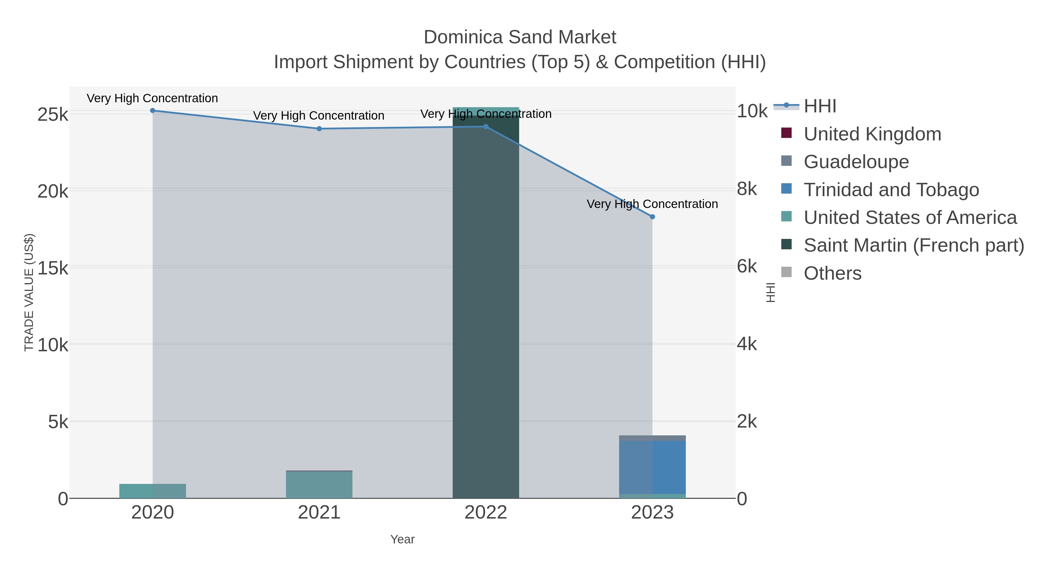 Dominica Sand Market Import Shipment by Countries (Top 5) & Competition (HHI)
