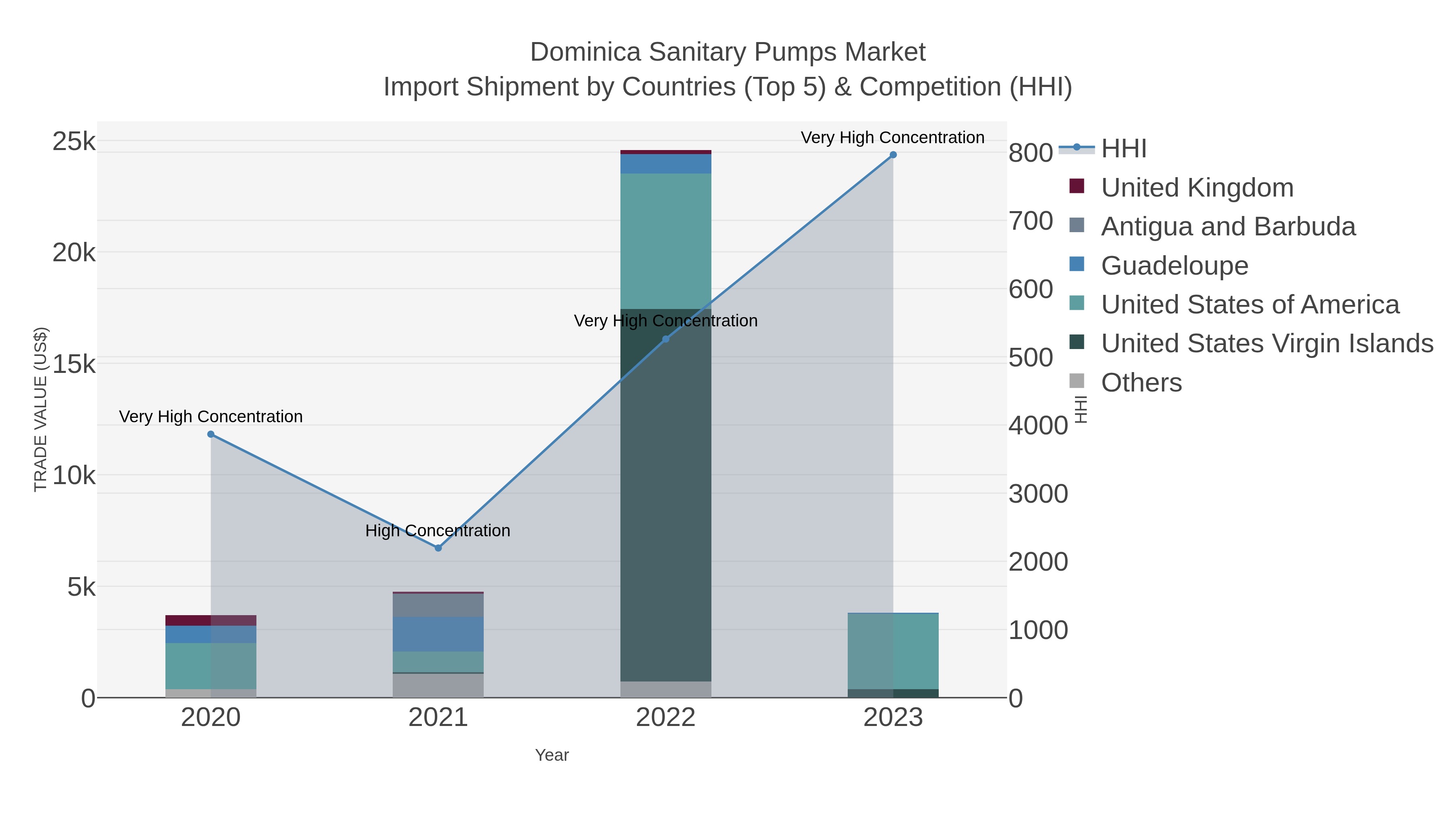 Dominica Sanitary Pumps Market Import Shipment by Countries (Top 5) & Competition (HHI)