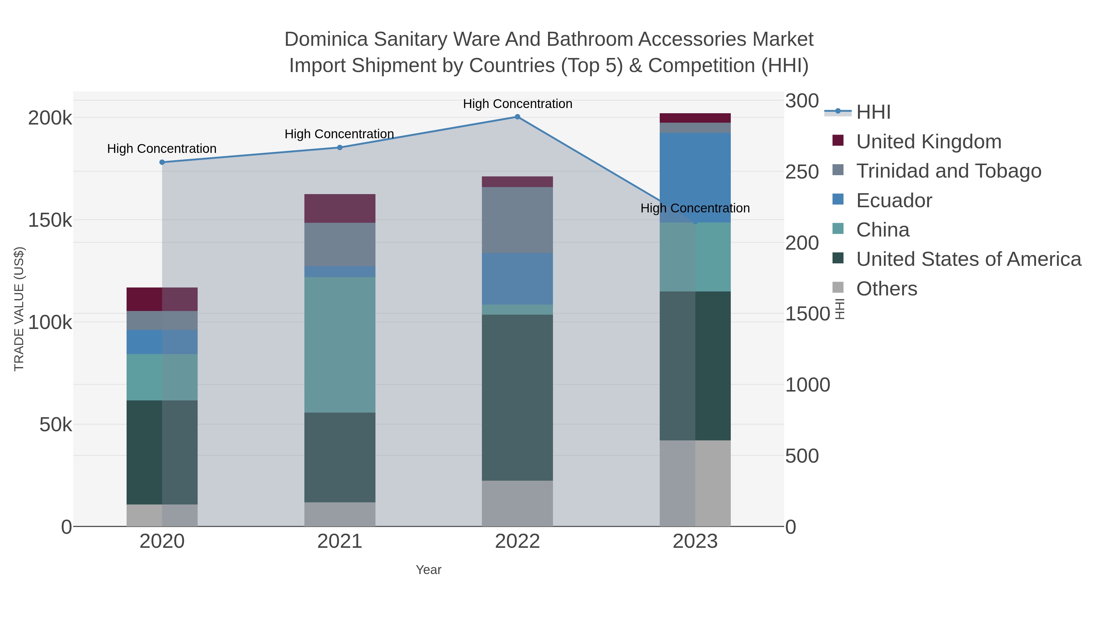 Dominica Sanitary Ware And Bathroom Accessories Market Import Shipment by Countries (Top 5) & Competition (HHI)