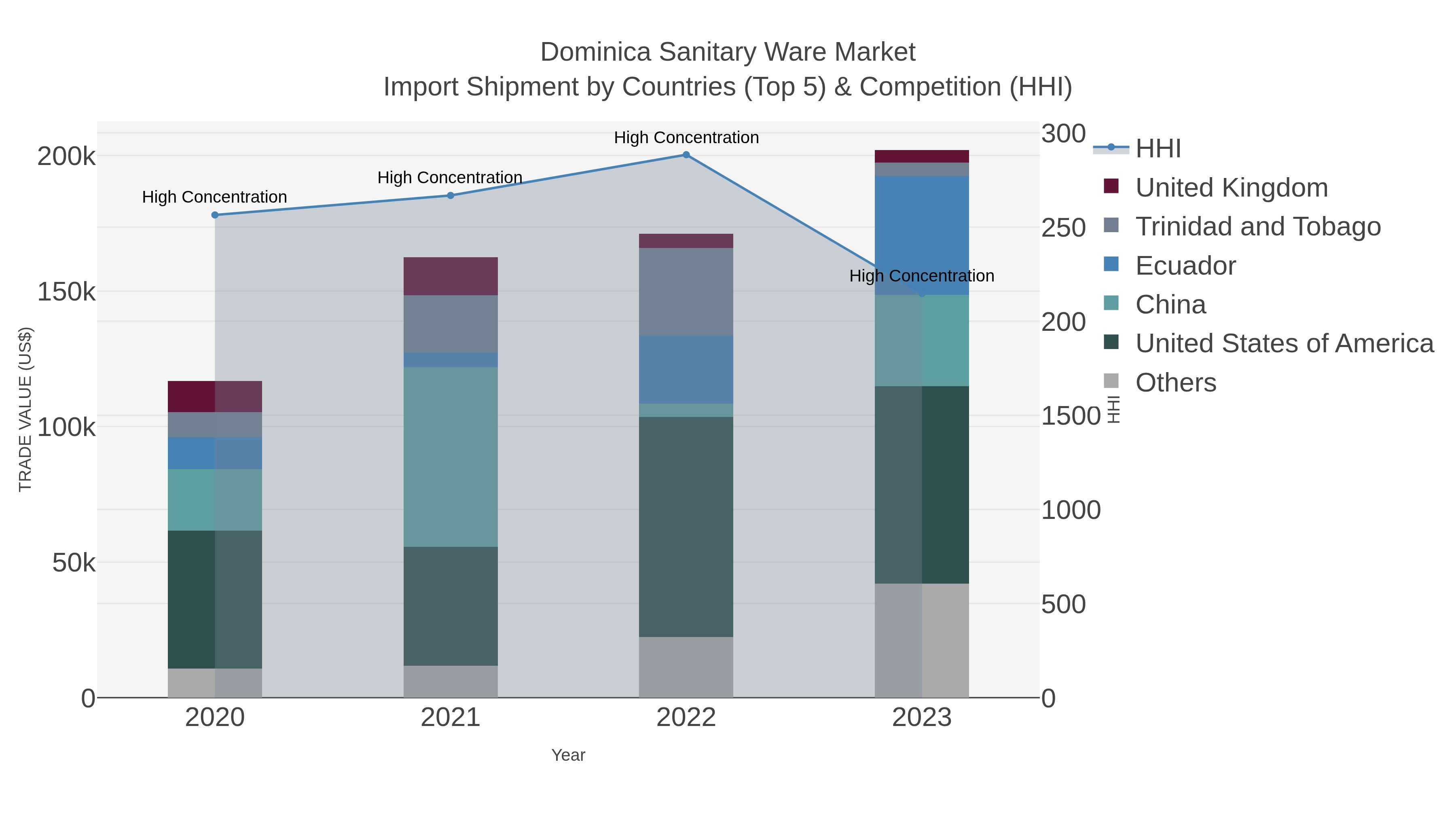 Dominica Sanitary Ware Market Import Shipment by Countries (Top 5) & Competition (HHI)