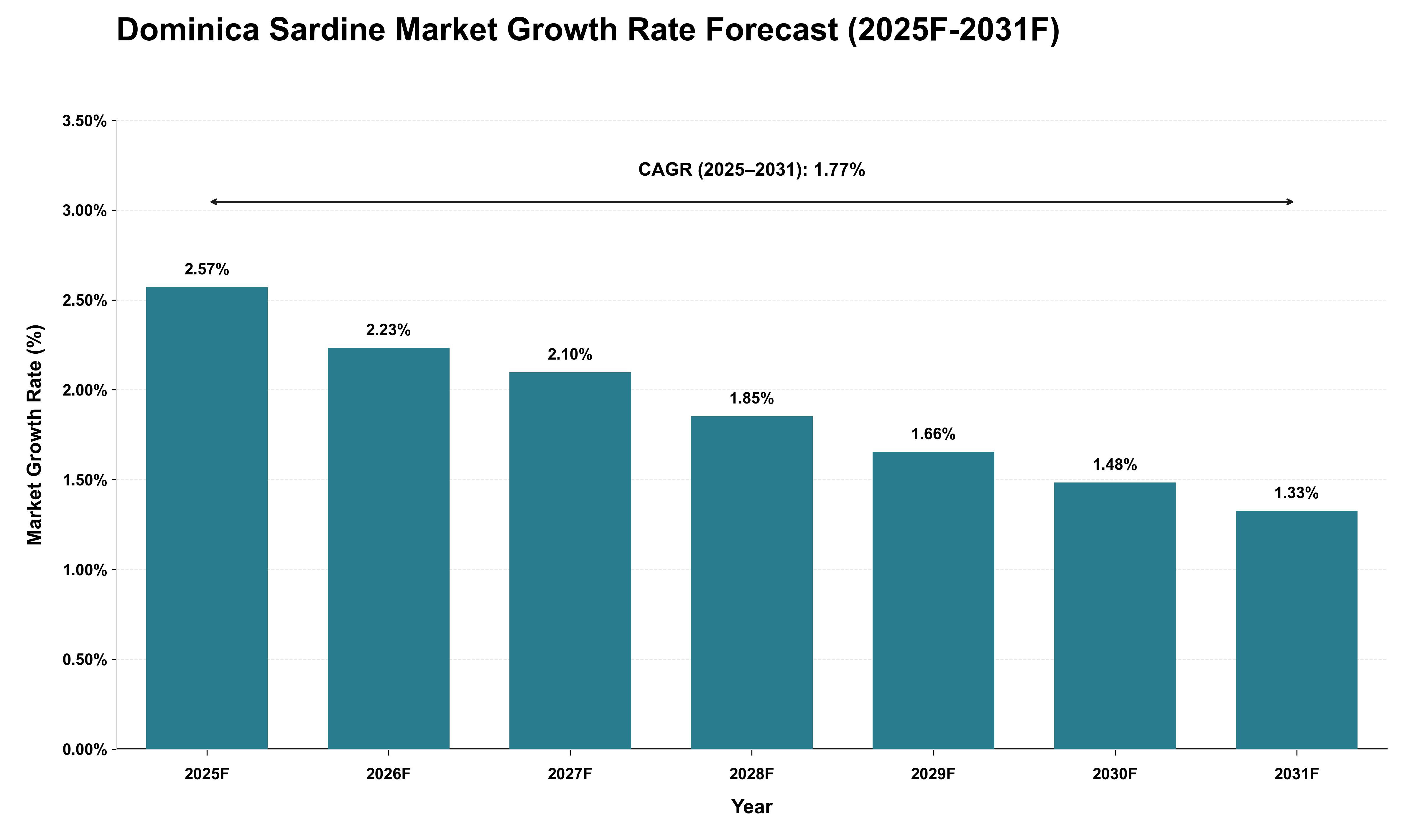 Dominica Sardine Market Growth Rate Analysis (2025 - 2031)