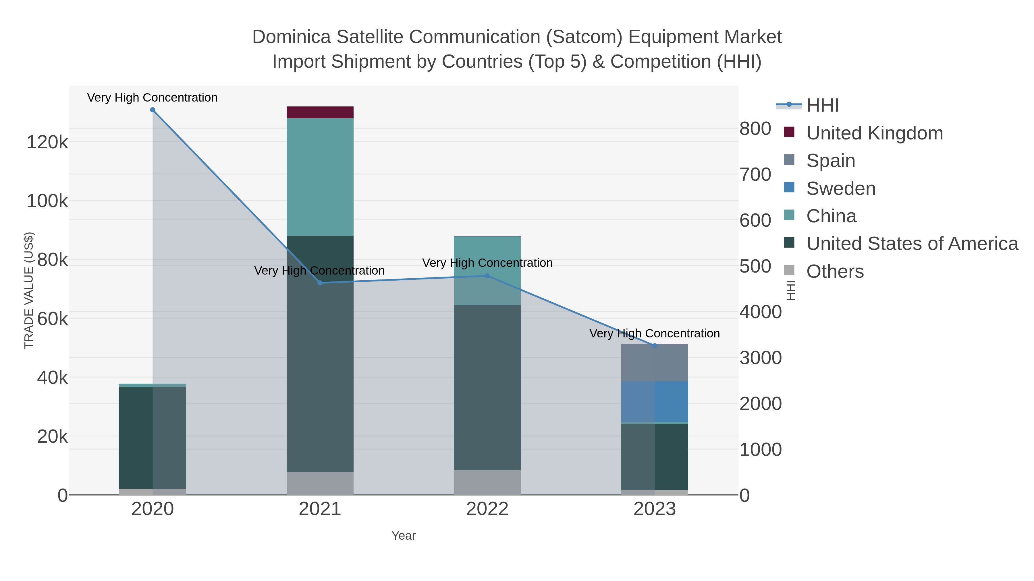 Dominica Satellite Communication (satcom) Equipment Market Import Shipment by Countries (Top 5) & Competition (HHI)