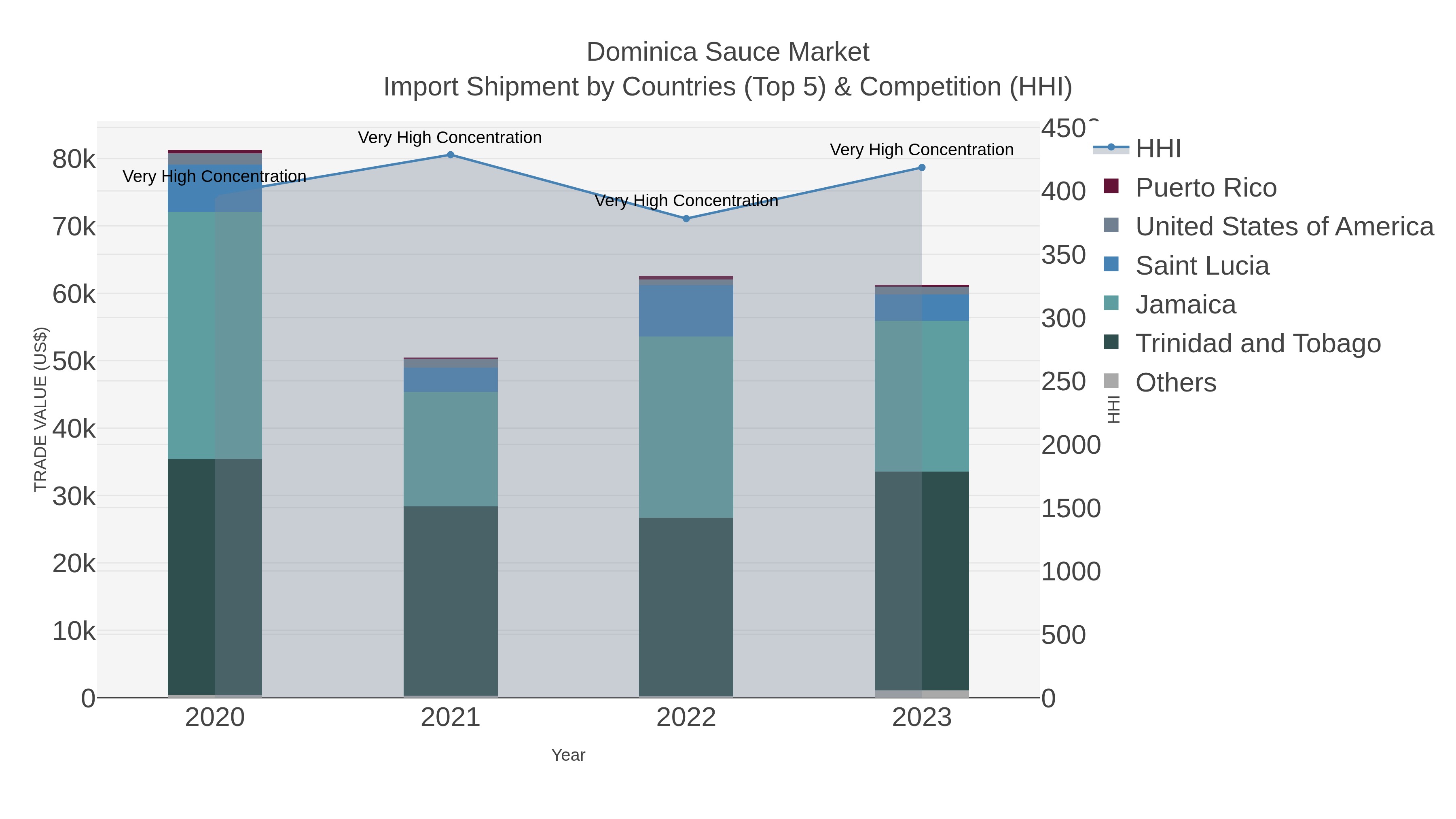 Dominica Sauce Market Import Shipment by Countries (Top 5) & Competition (HHI)