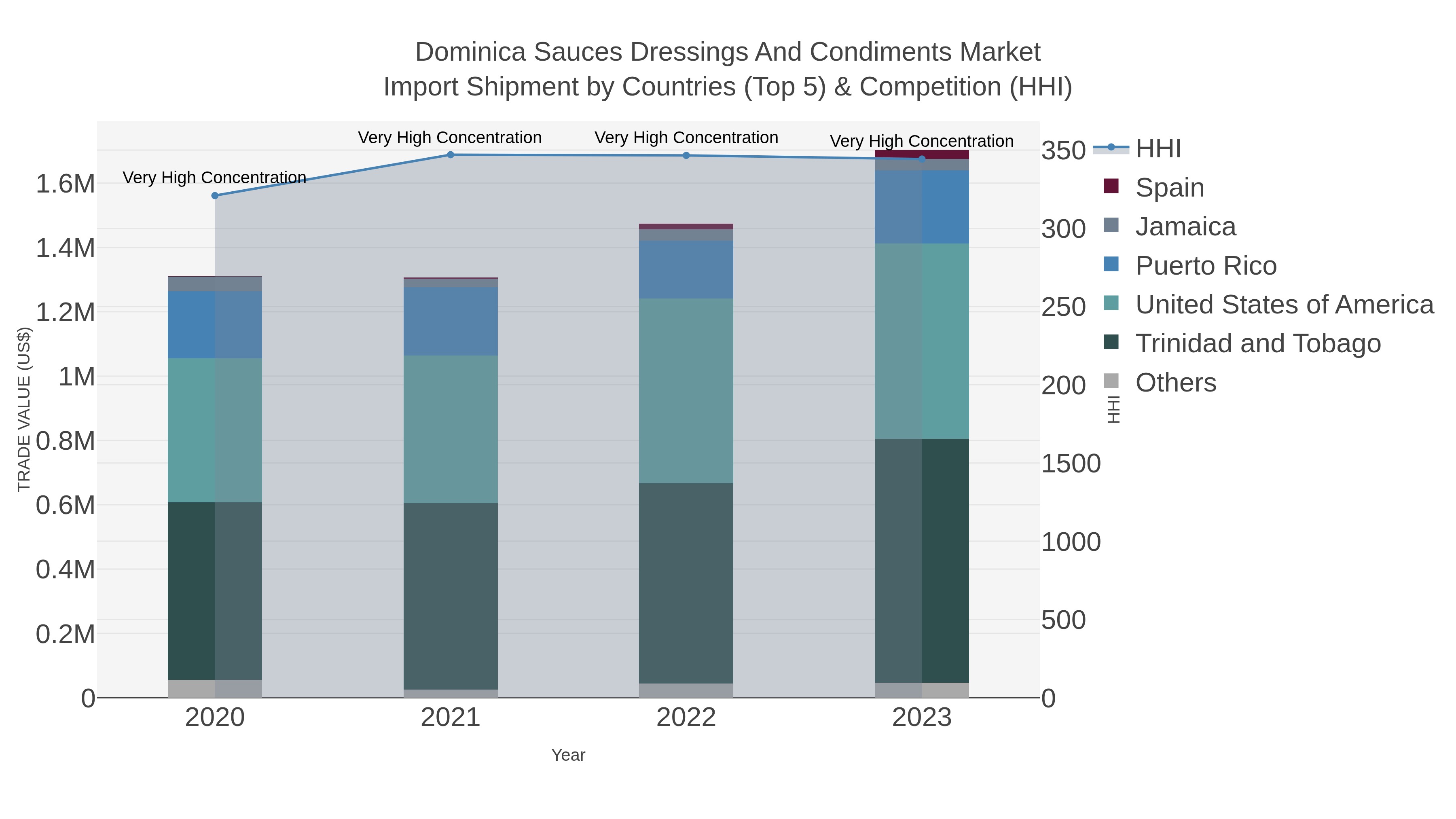 Dominica Sauces Dressings And Condiments Market Import Shipment by Countries (Top 5) & Competition (HHI)