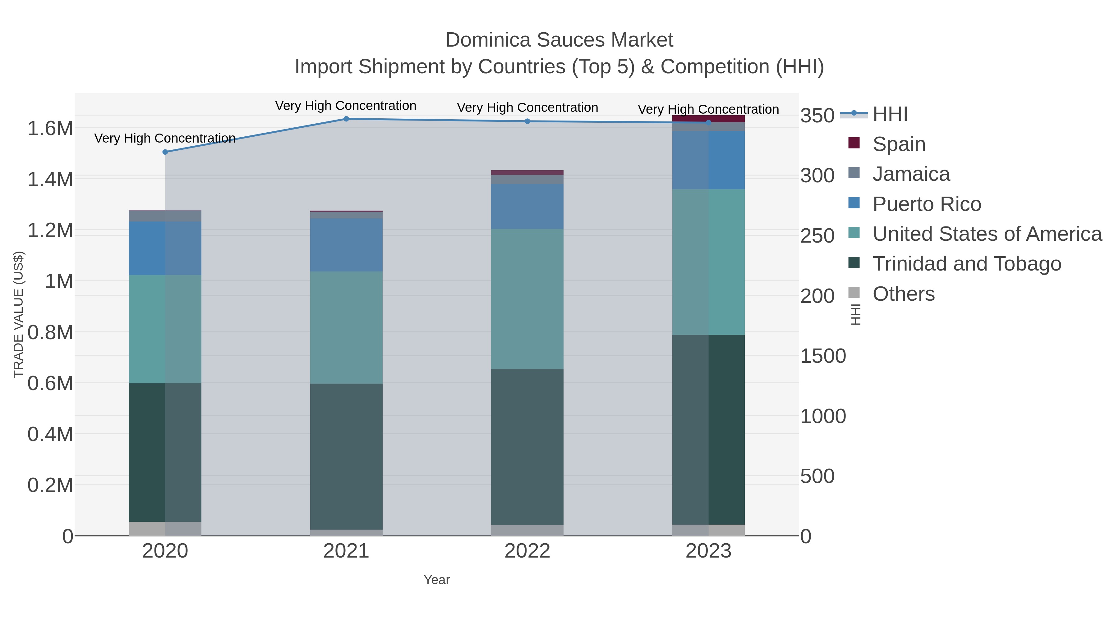 Dominica Sauces Market Import Shipment by Countries (Top 5) & Competition (HHI)