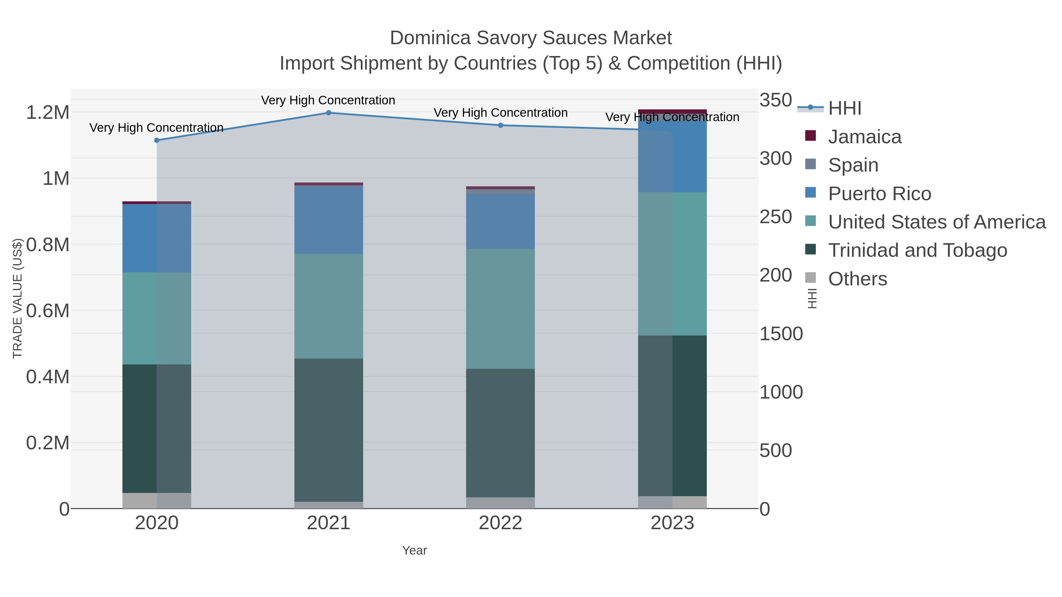 Dominica Savory Sauces Market Import Shipment by Countries (Top 5) & Competition (HHI)