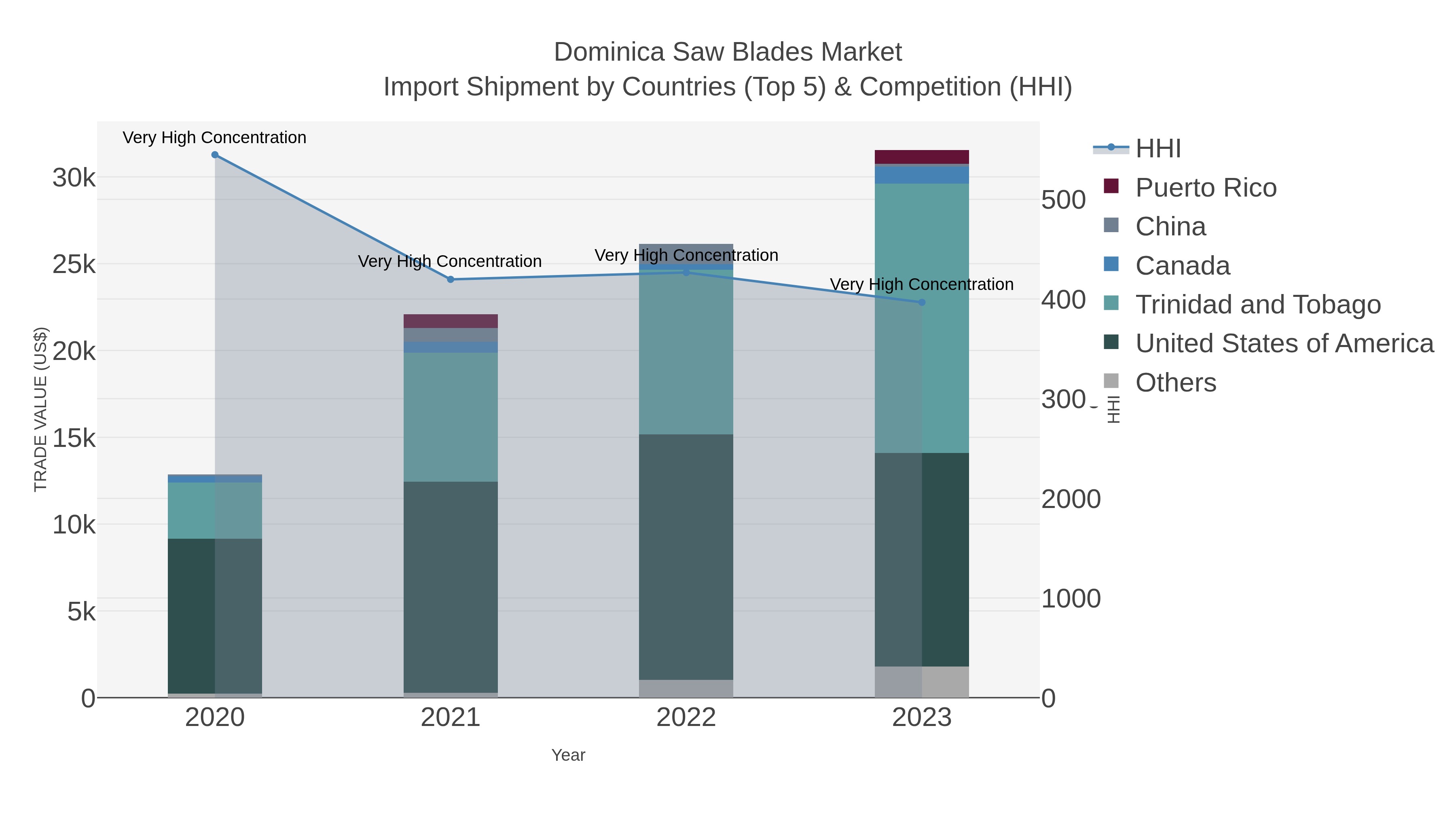 Dominica Saw Blades Market Import Shipment by Countries (Top 5) & Competition (HHI)