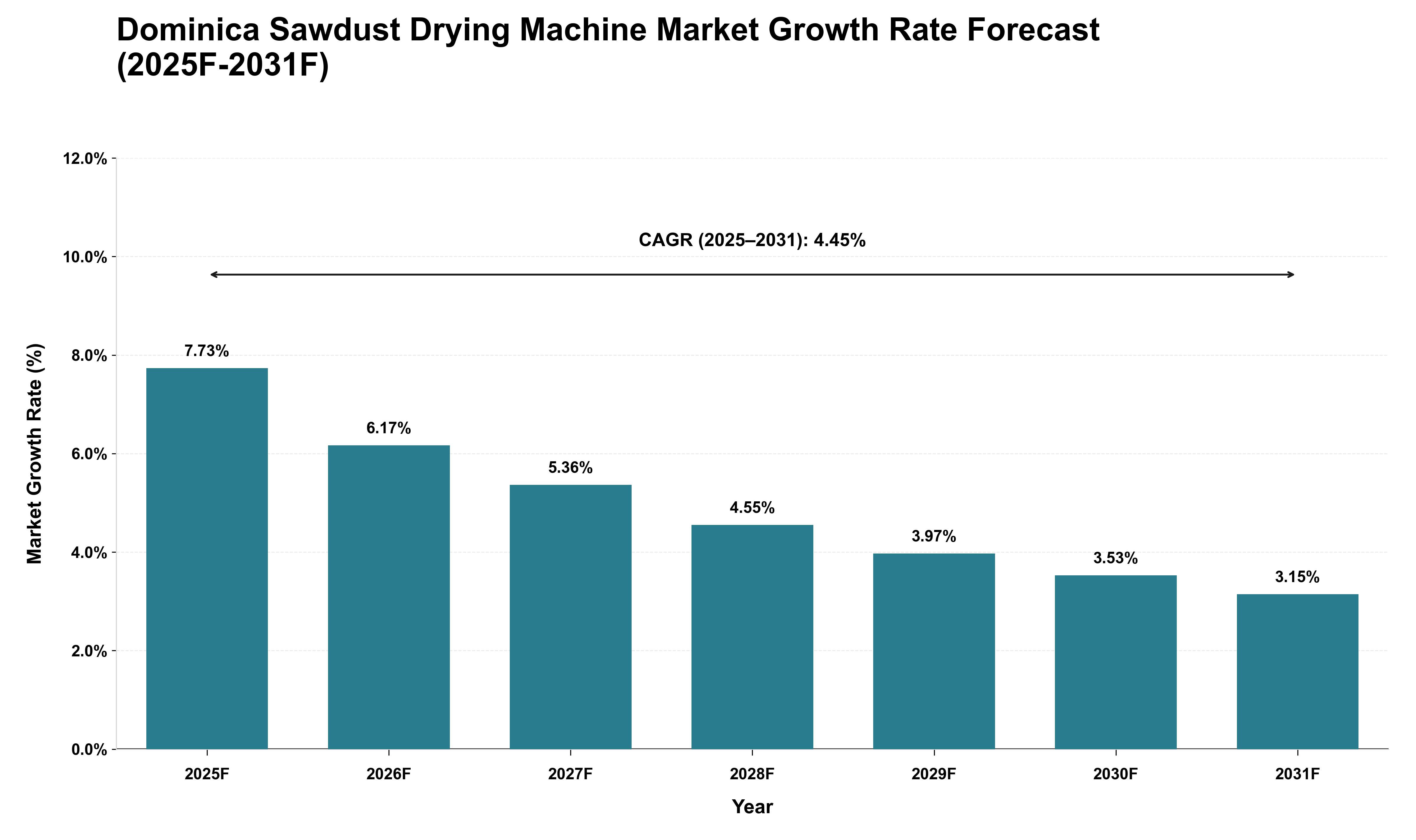 Dominica Sawdust Drying Machine Market Growth Rate Analysis (2025 - 2031)