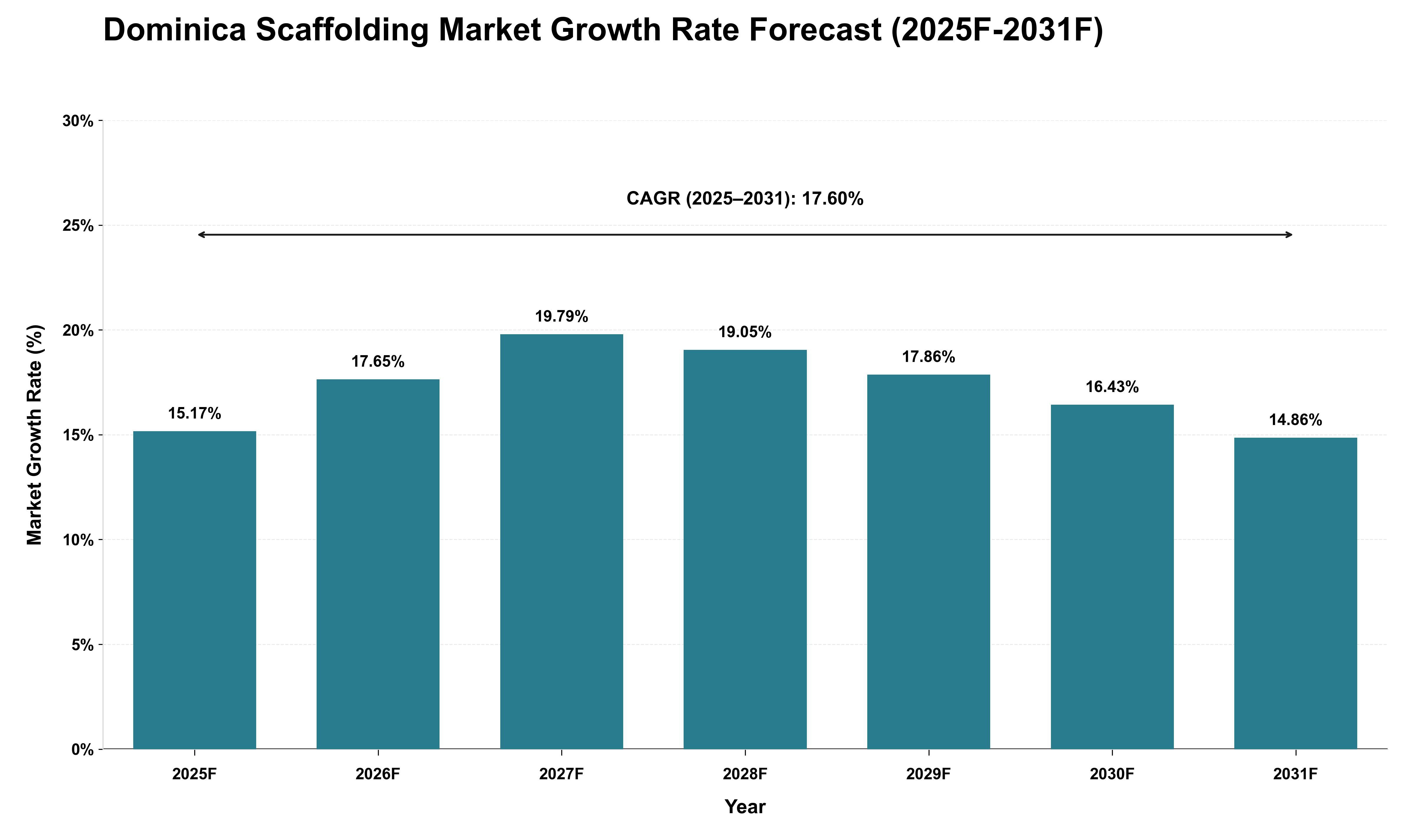 Dominica Scaffolding Market Growth Rate Analysis (2025 - 2031)
