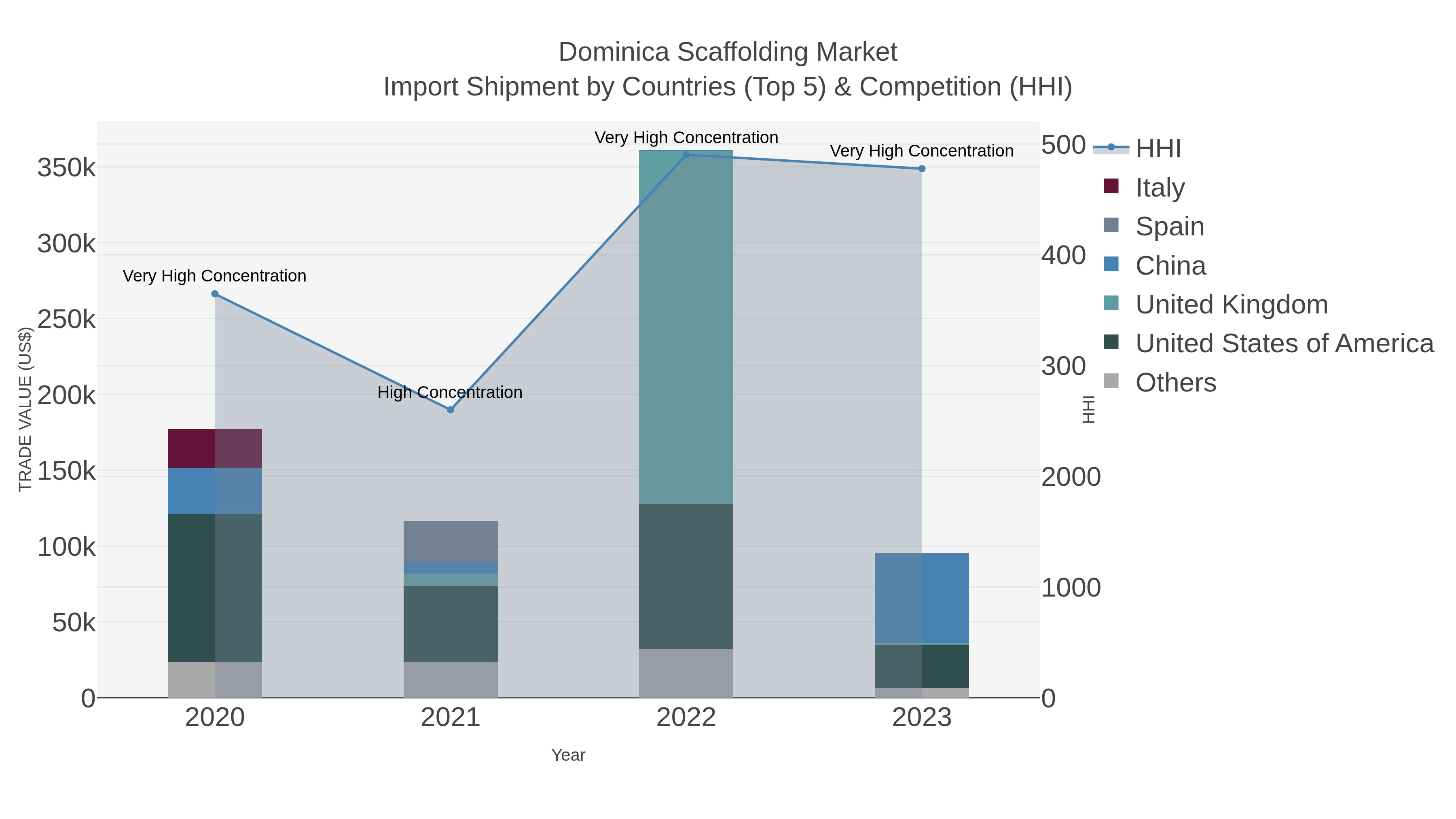 Dominica Scaffolding Market Import Shipment by Countries (Top 5) & Competition (HHI)