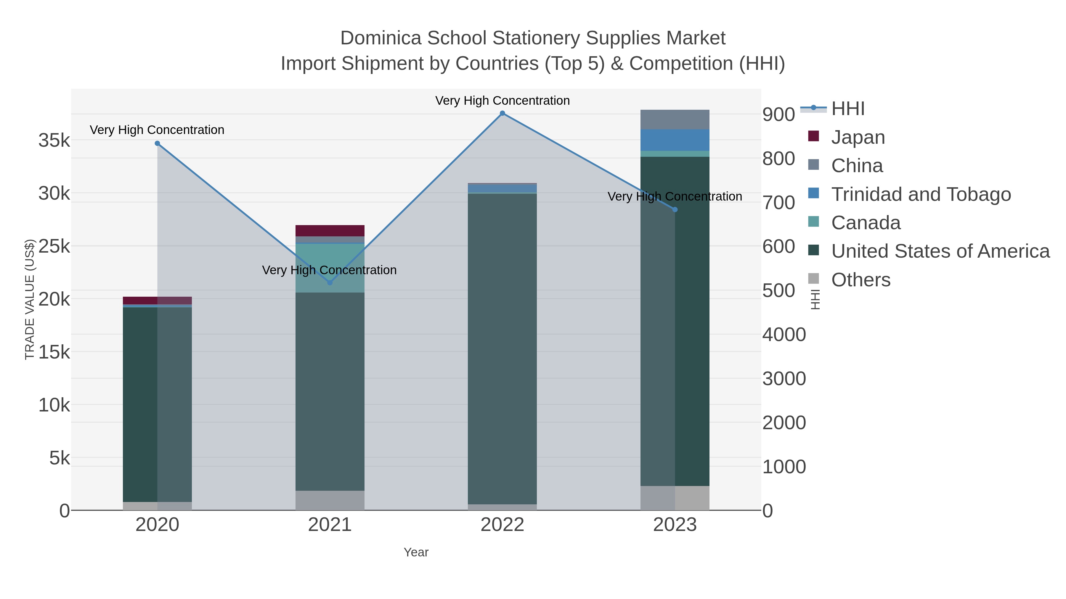 Dominica School Stationery Supplies Market Import Shipment by Countries (Top 5) & Competition (HHI)