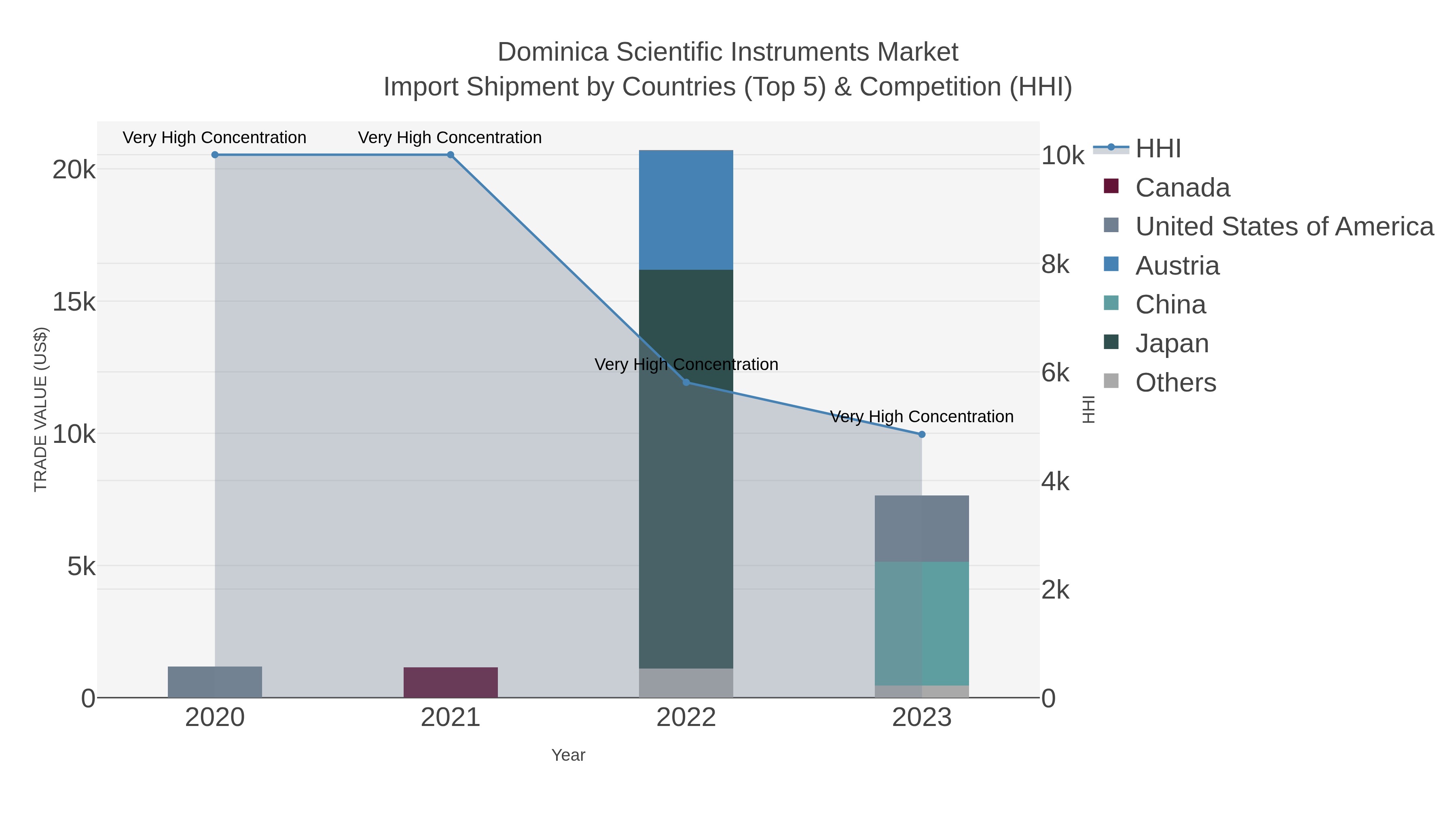 Dominica Scientific Instruments Market Import Shipment by Countries (Top 5) & Competition (HHI)