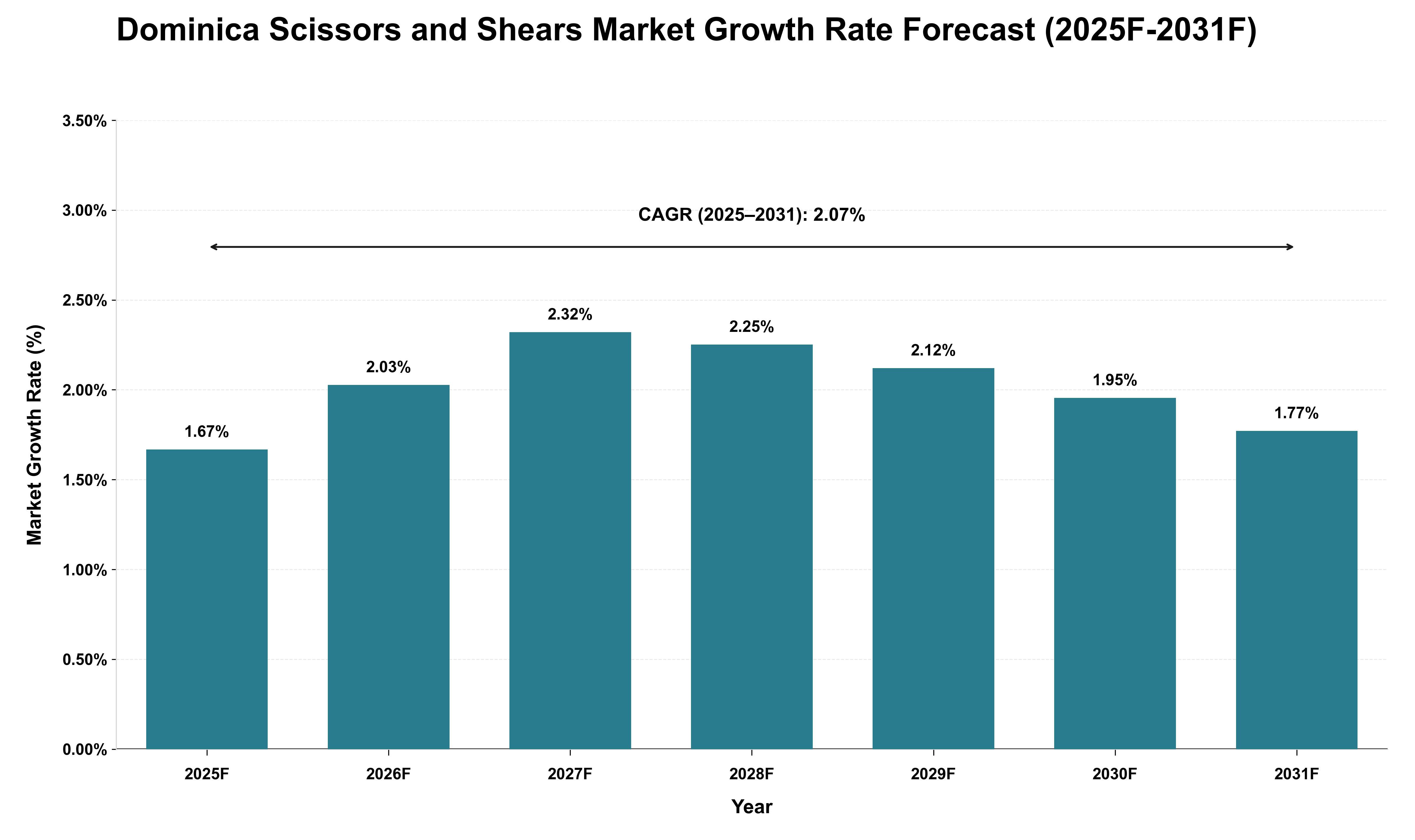 Dominica Scissors and Shears Market Growth Rate Analysis (2025 - 2031)