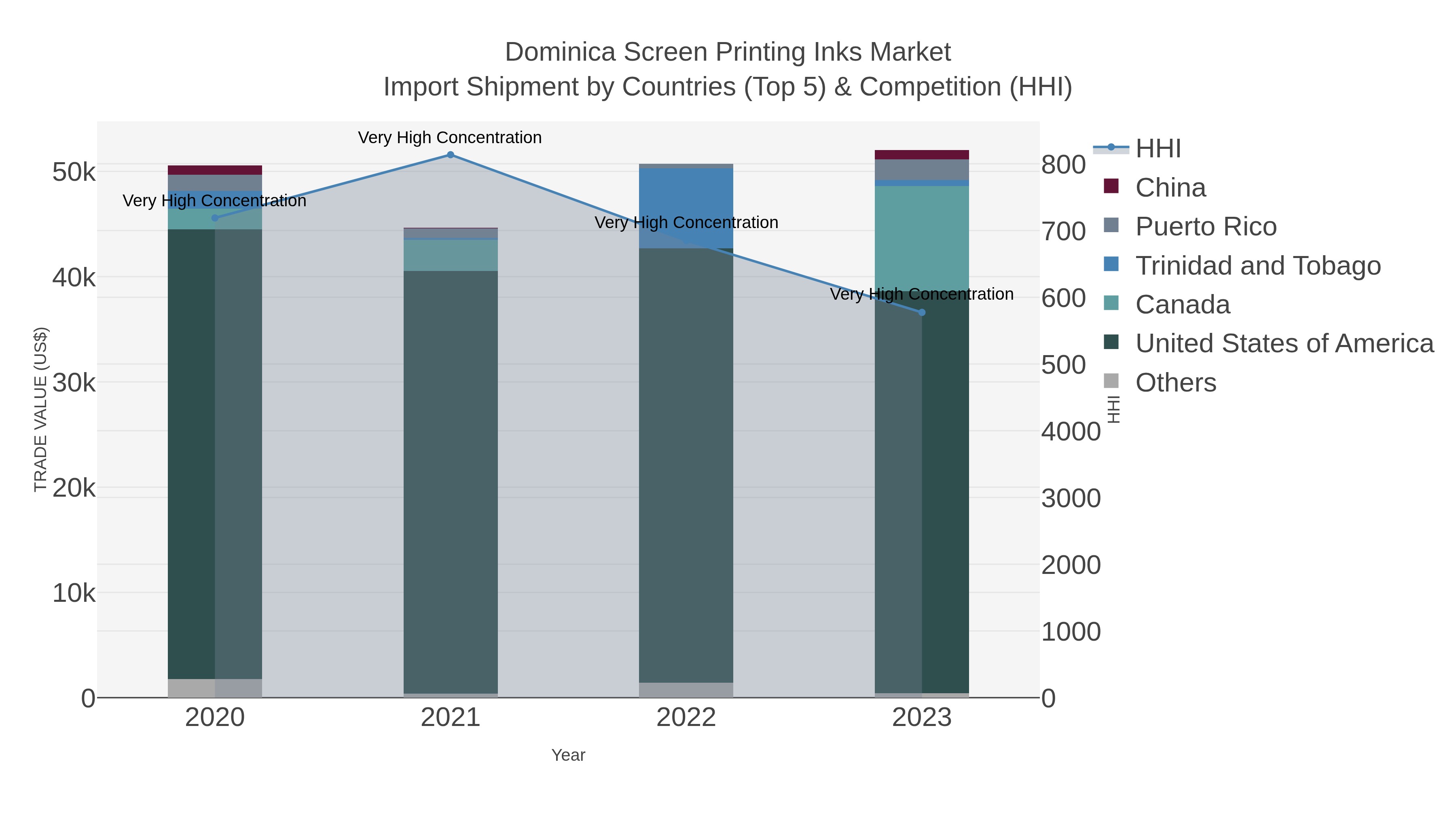 Dominica Screen Printing Inks Market Import Shipment by Countries (Top 5) & Competition (HHI)