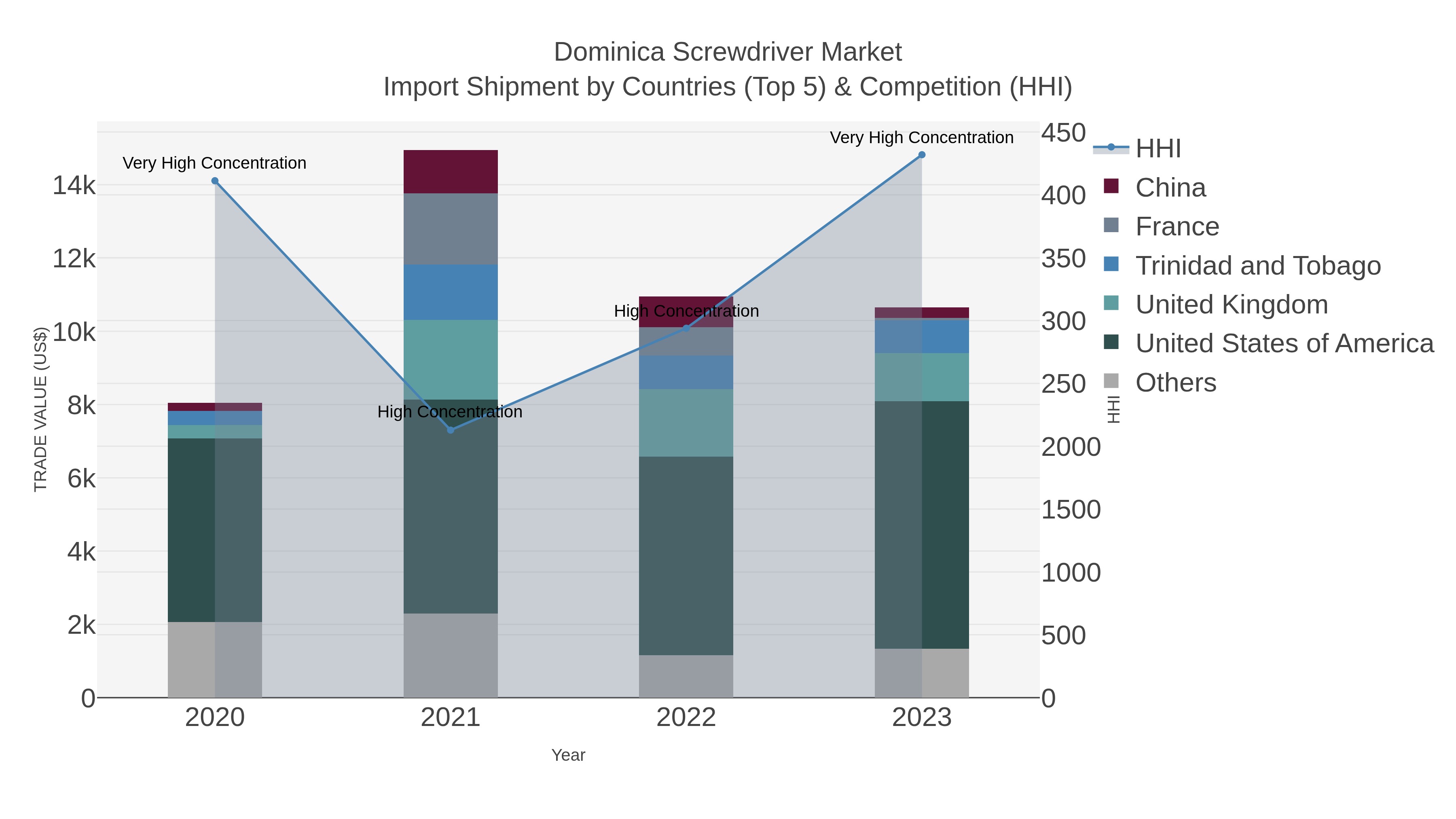 Dominica Screwdriver Market Import Shipment by Countries (Top 5) & Competition (HHI)