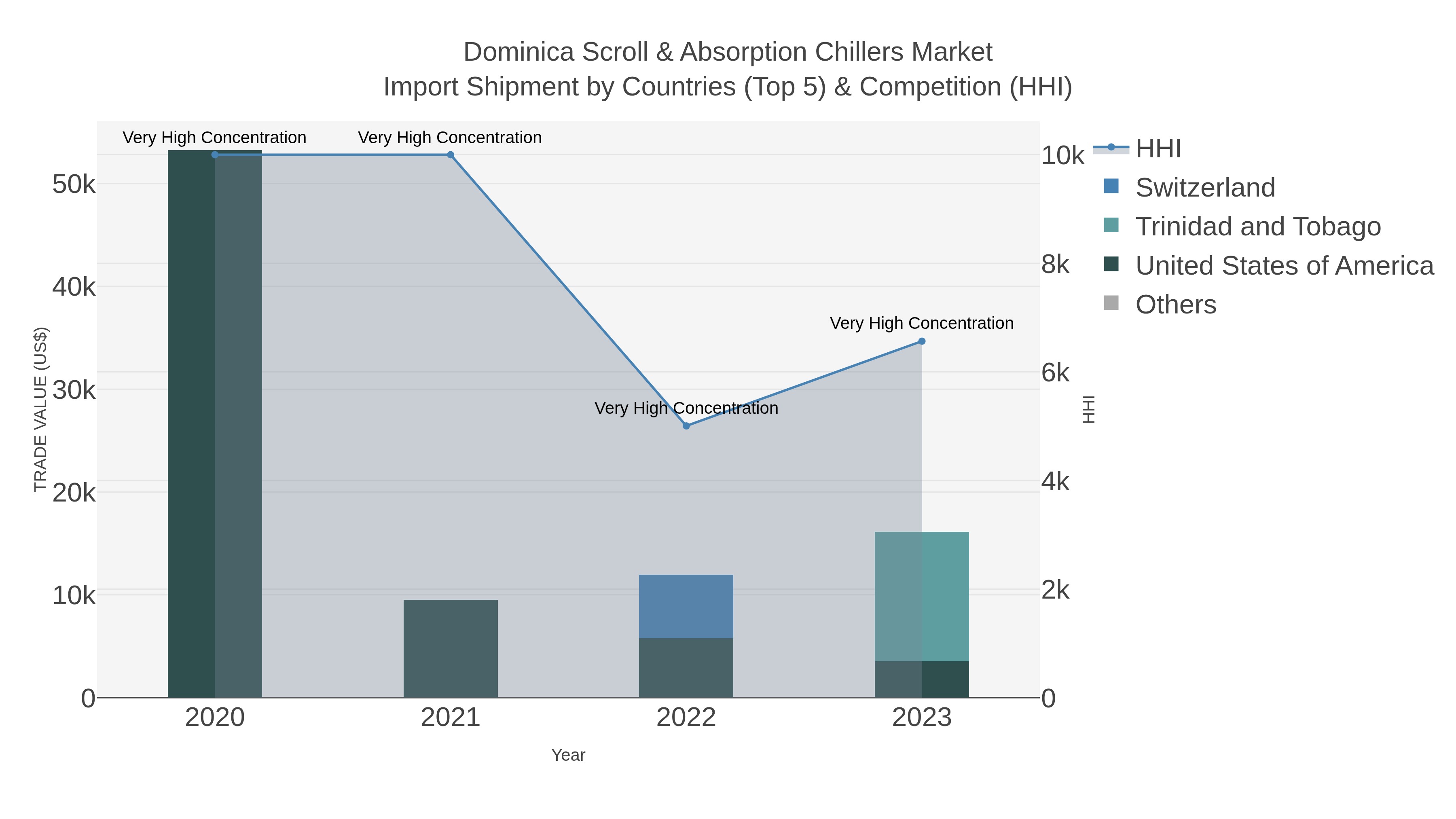 Dominica Scroll & Absorption Chillers Market Import Shipment by Countries (Top 5) & Competition (HHI)