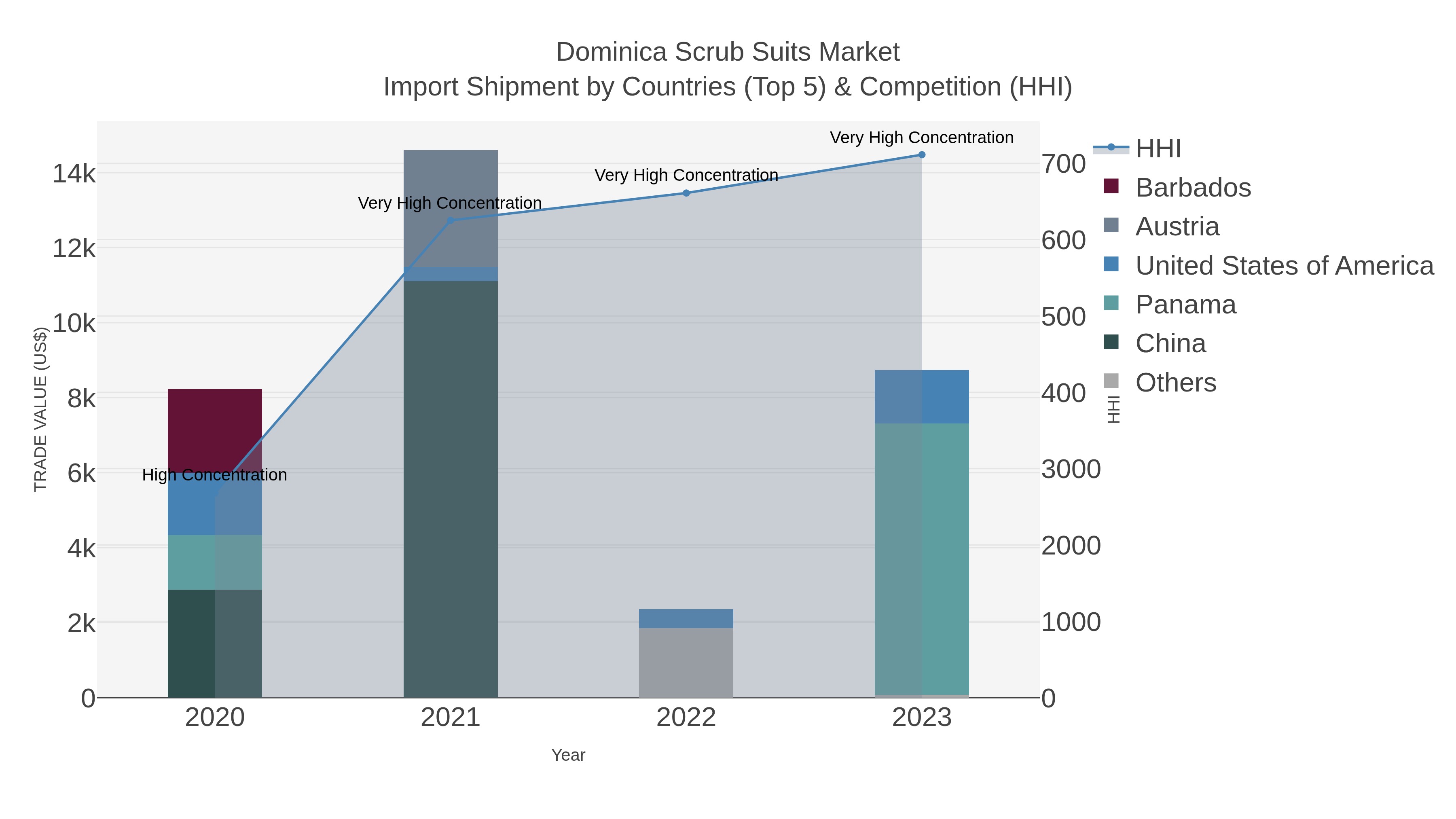 Dominica Scrub Suits Market Import Shipment by Countries (Top 5) & Competition (HHI)