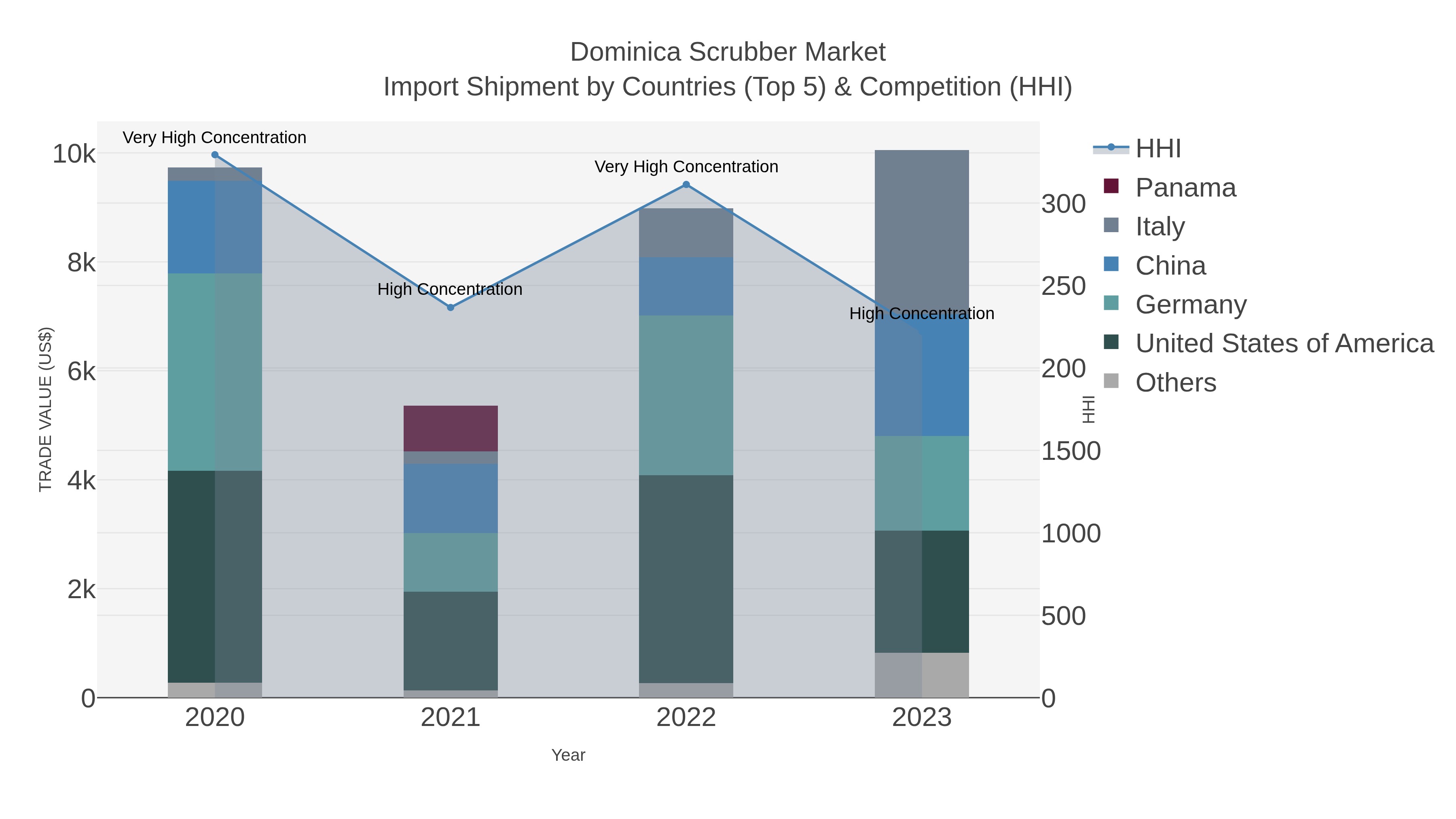 Dominica Scrubber Market Import Shipment by Countries (Top 5) & Competition (HHI)