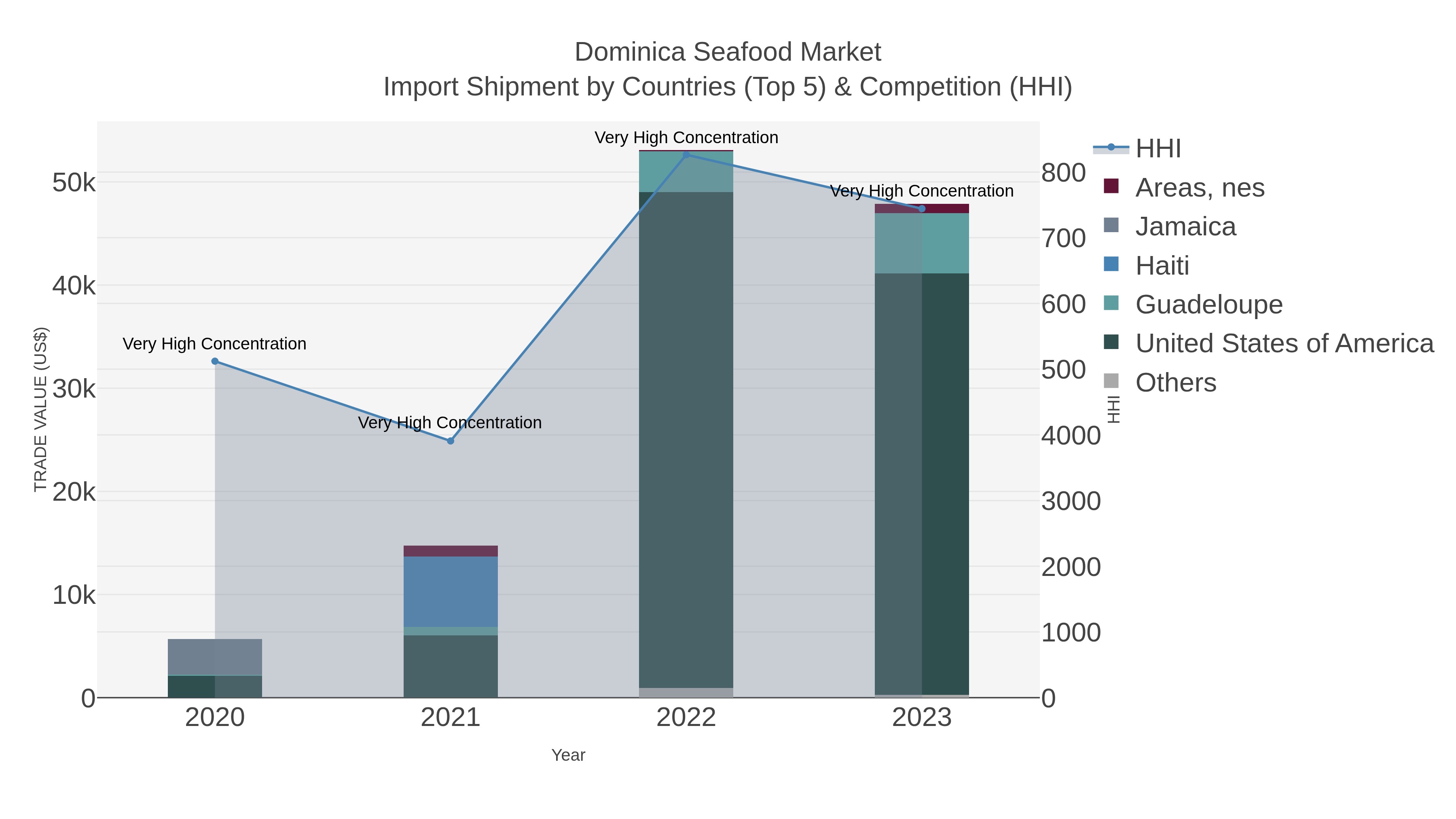 Dominica Seafood Market Import Shipment by Countries (Top 5) & Competition (HHI)