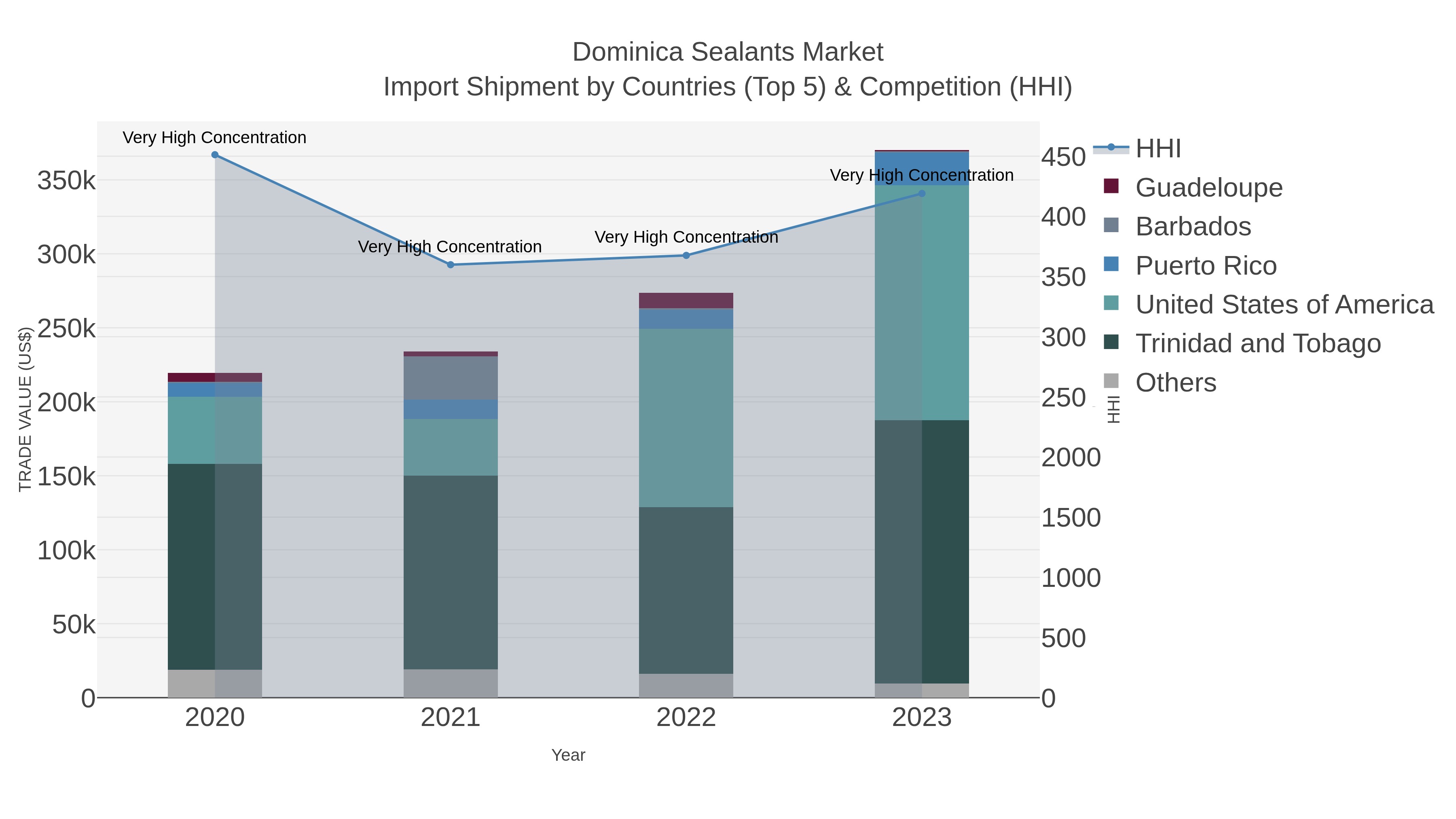 Dominica Sealants Market Import Shipment by Countries (Top 5) & Competition (HHI)
