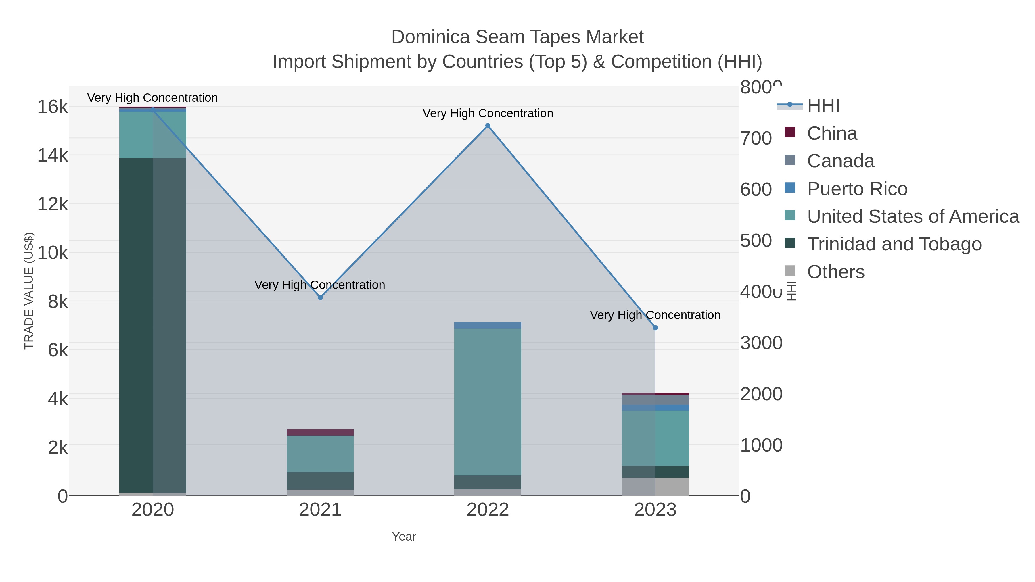 Dominica Seam Tapes Market Import Shipment by Countries (Top 5) & Competition (HHI)