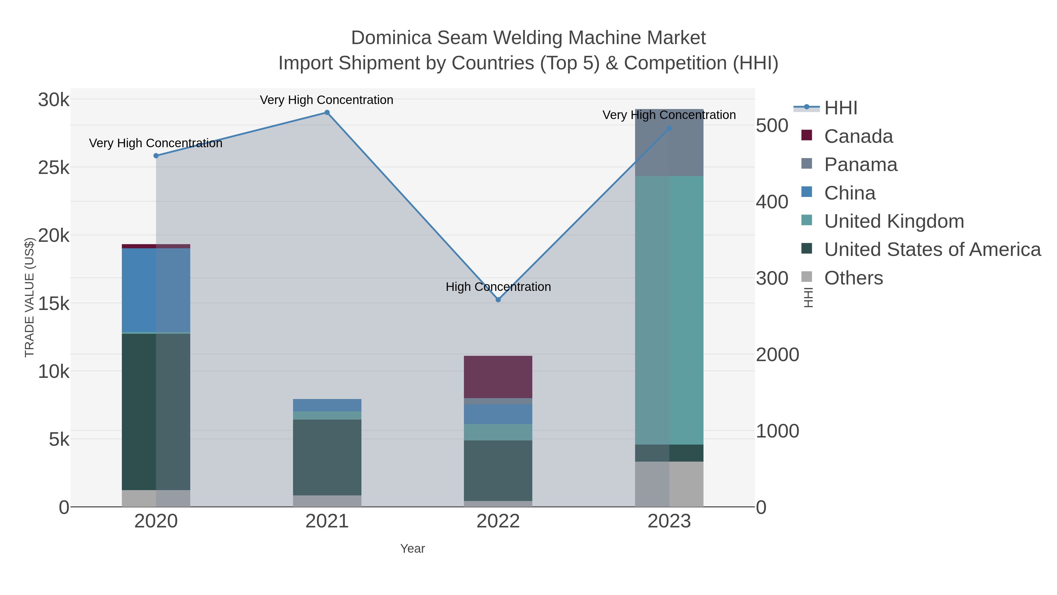 Dominica Seam Welding Machine Market Import Shipment by Countries (Top 5) & Competition (HHI)